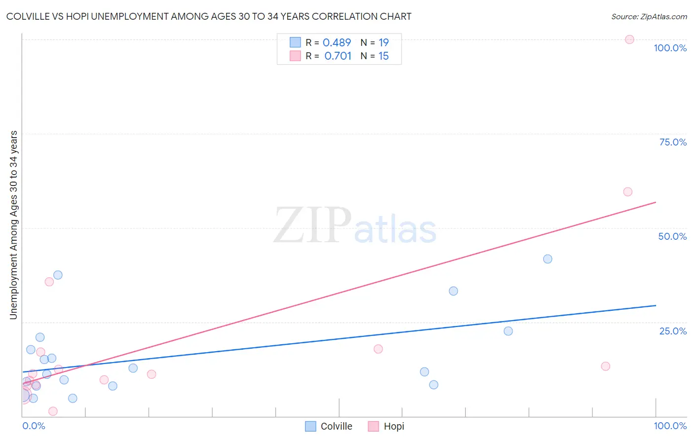 Colville vs Hopi Unemployment Among Ages 30 to 34 years