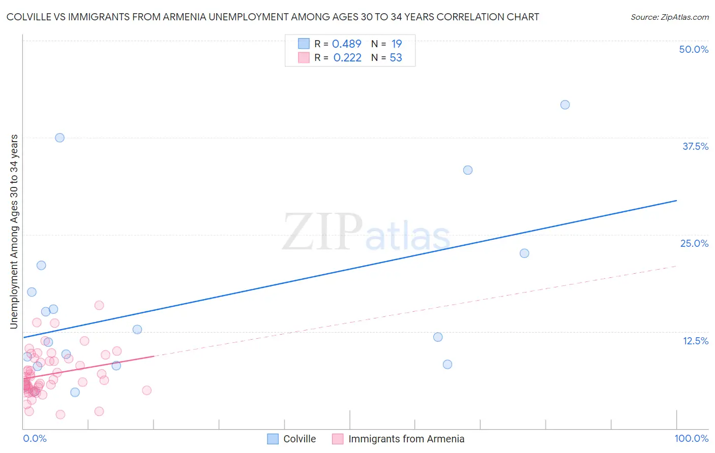 Colville vs Immigrants from Armenia Unemployment Among Ages 30 to 34 years