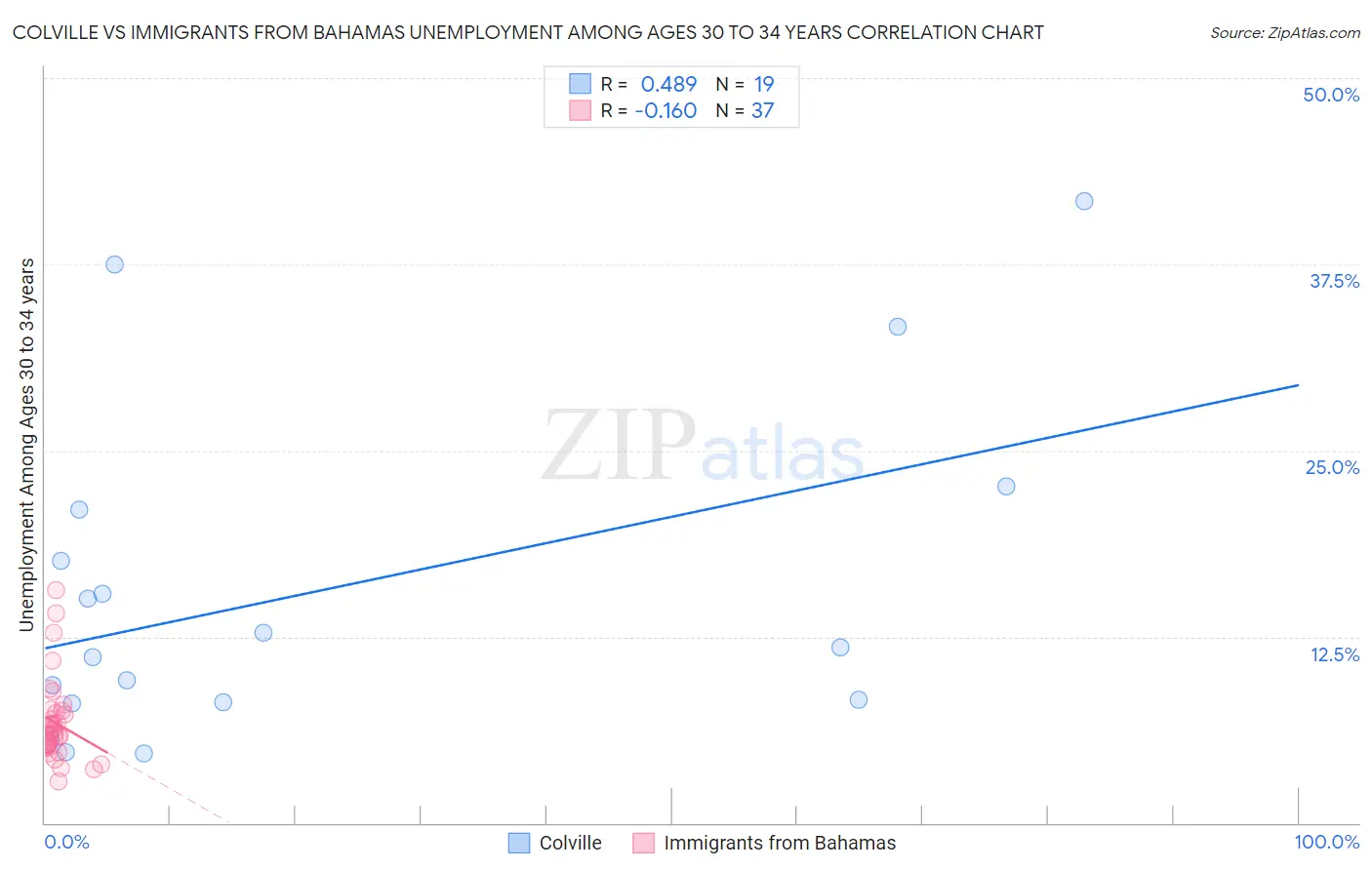 Colville vs Immigrants from Bahamas Unemployment Among Ages 30 to 34 years