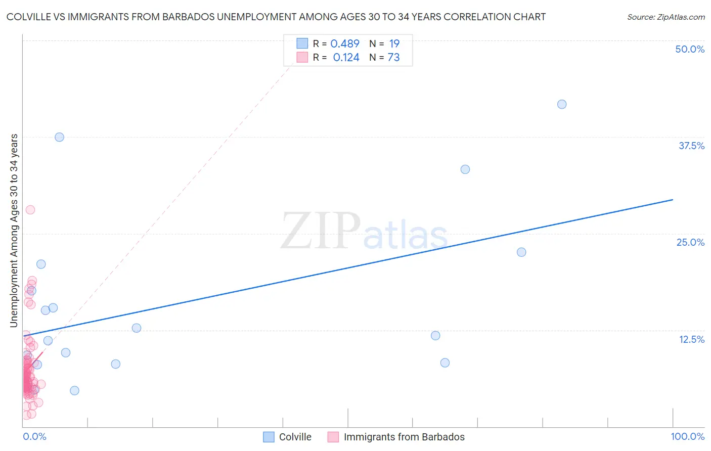 Colville vs Immigrants from Barbados Unemployment Among Ages 30 to 34 years