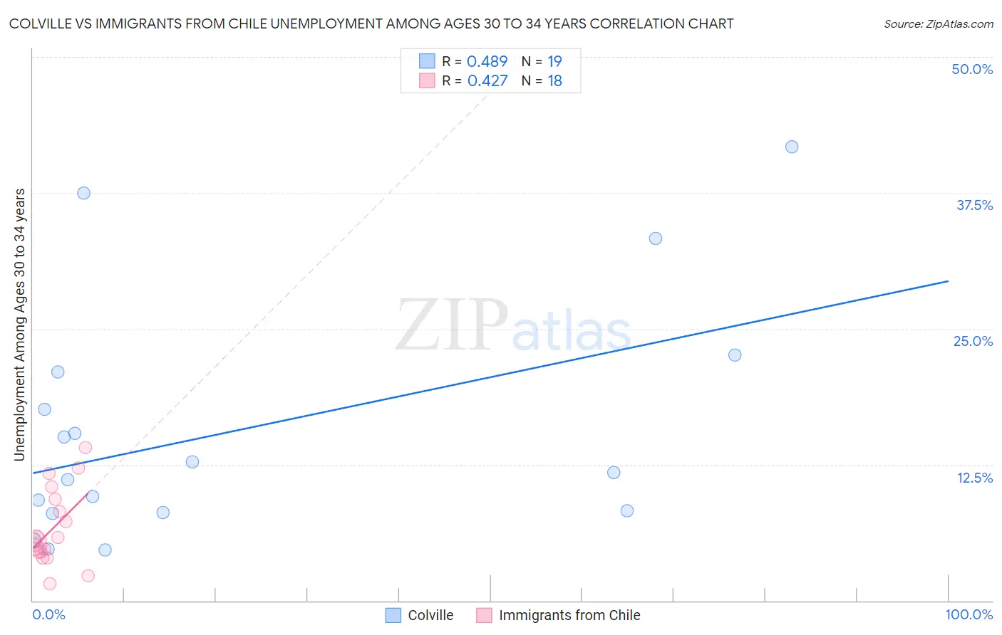 Colville vs Immigrants from Chile Unemployment Among Ages 30 to 34 years