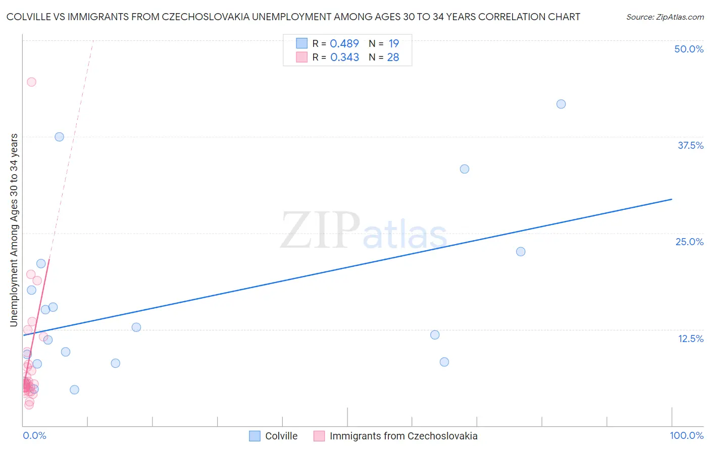 Colville vs Immigrants from Czechoslovakia Unemployment Among Ages 30 to 34 years