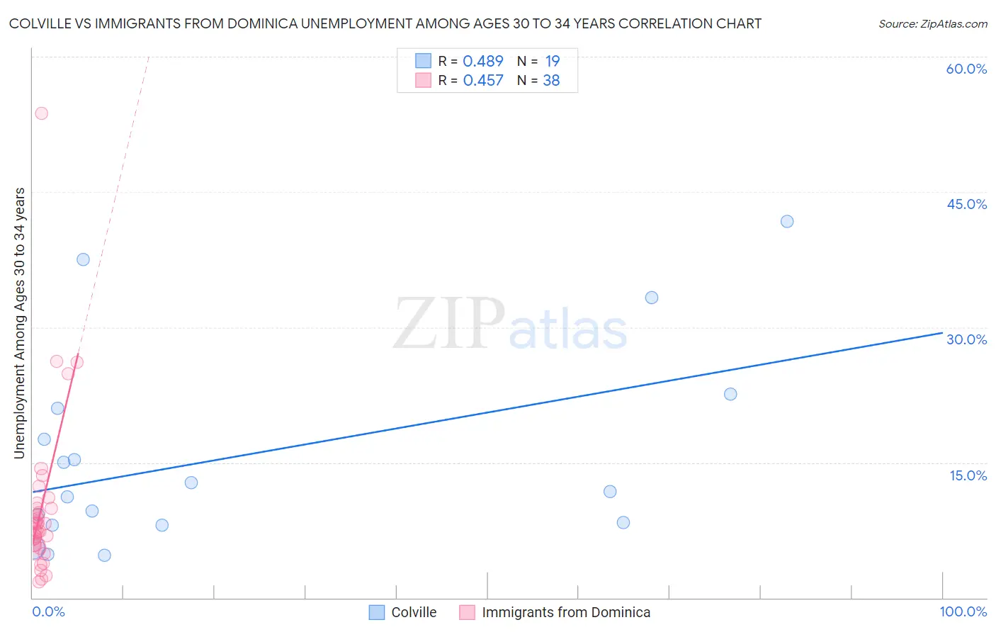 Colville vs Immigrants from Dominica Unemployment Among Ages 30 to 34 years