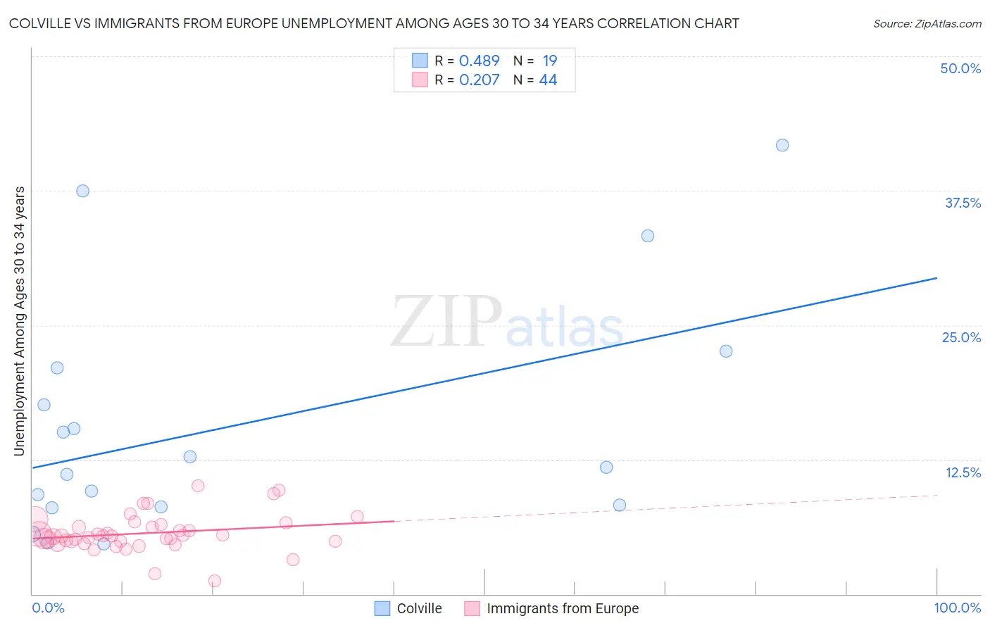 Colville vs Immigrants from Europe Unemployment Among Ages 30 to 34 years