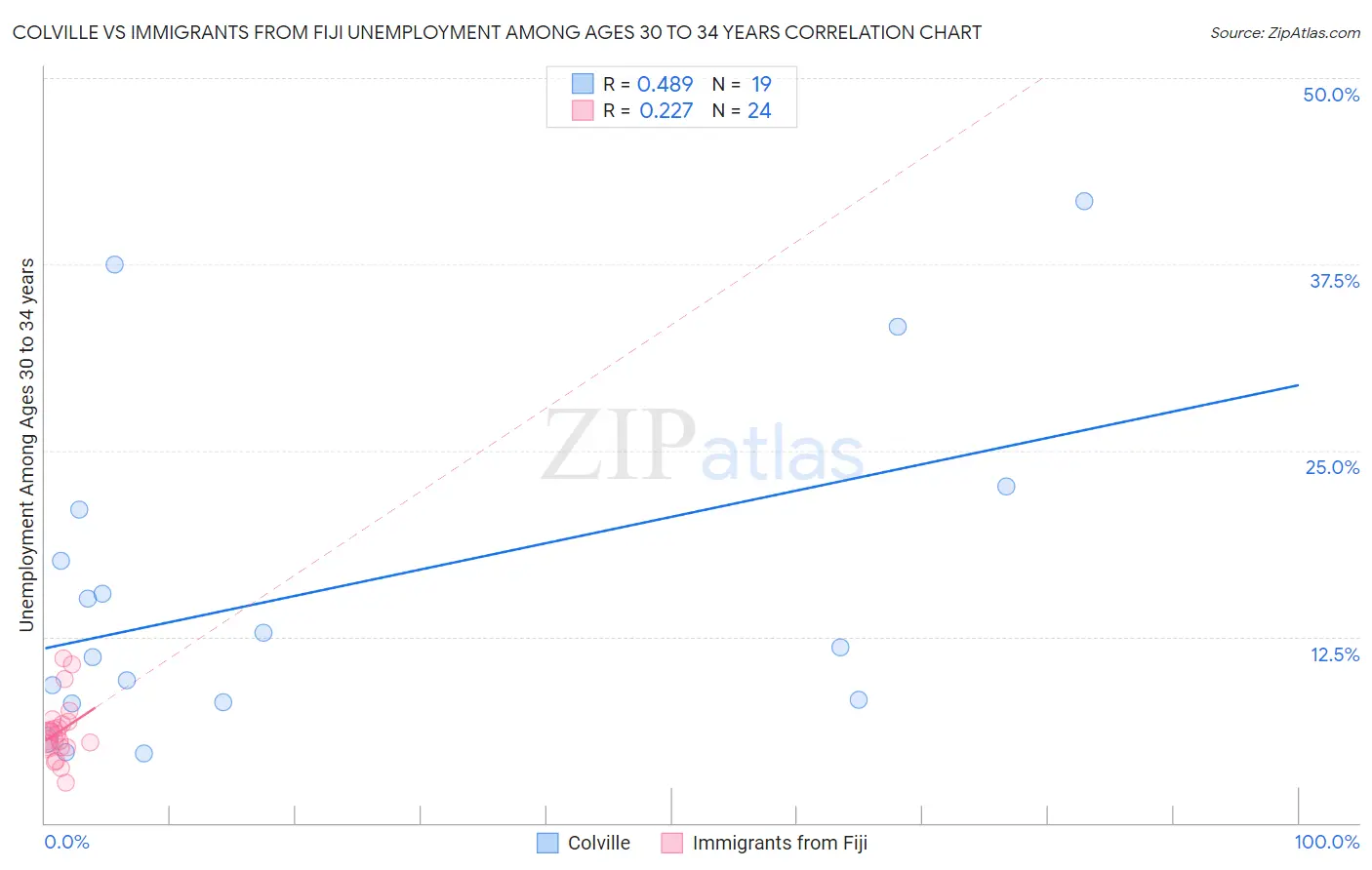 Colville vs Immigrants from Fiji Unemployment Among Ages 30 to 34 years