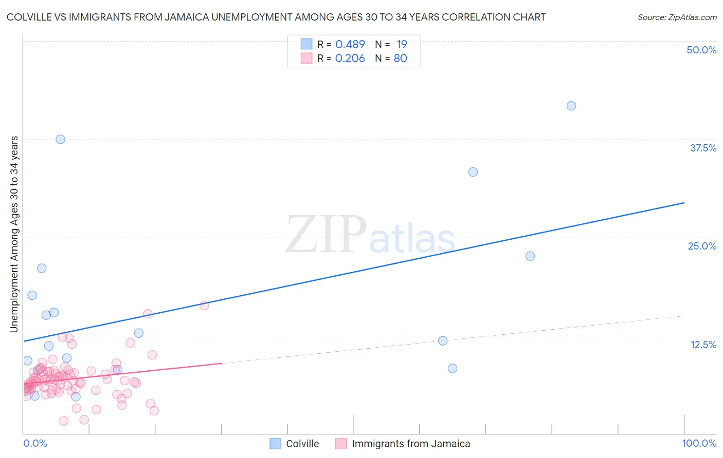 Colville vs Immigrants from Jamaica Unemployment Among Ages 30 to 34 years