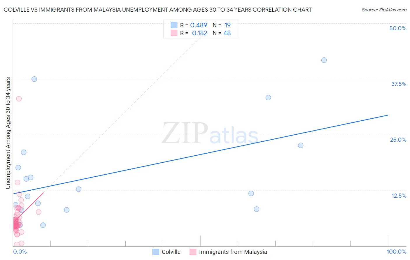 Colville vs Immigrants from Malaysia Unemployment Among Ages 30 to 34 years