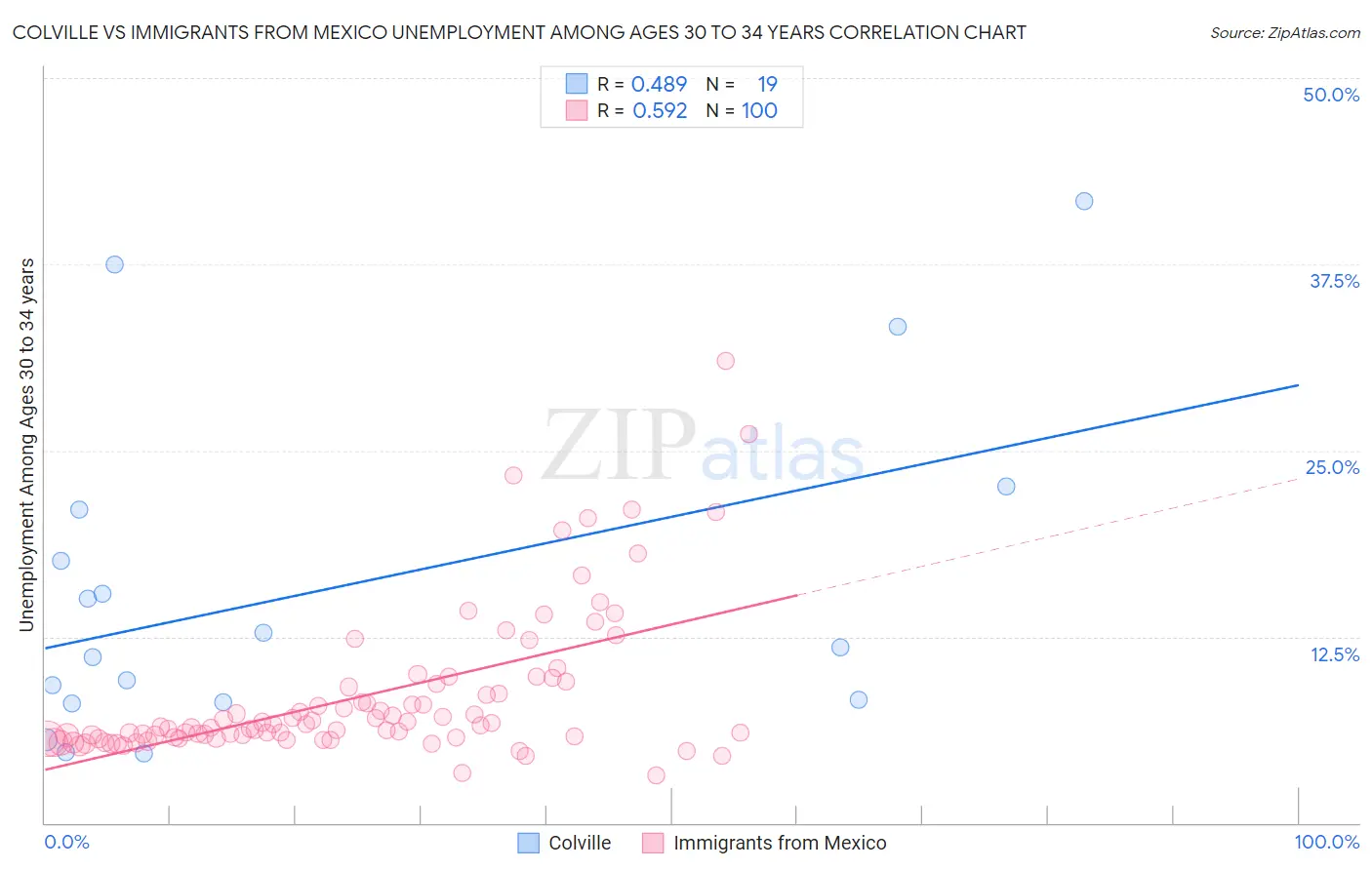 Colville vs Immigrants from Mexico Unemployment Among Ages 30 to 34 years