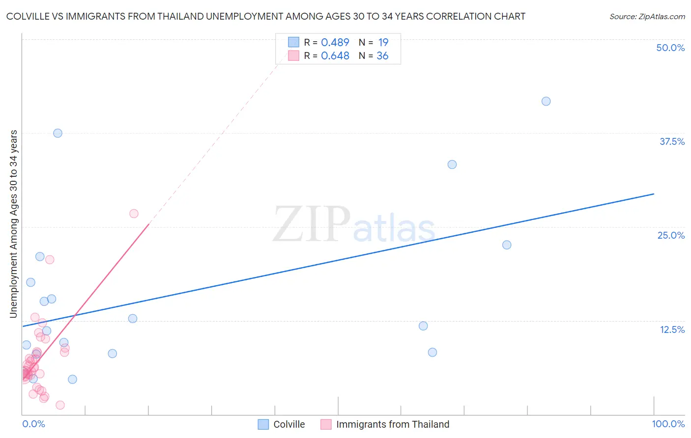 Colville vs Immigrants from Thailand Unemployment Among Ages 30 to 34 years