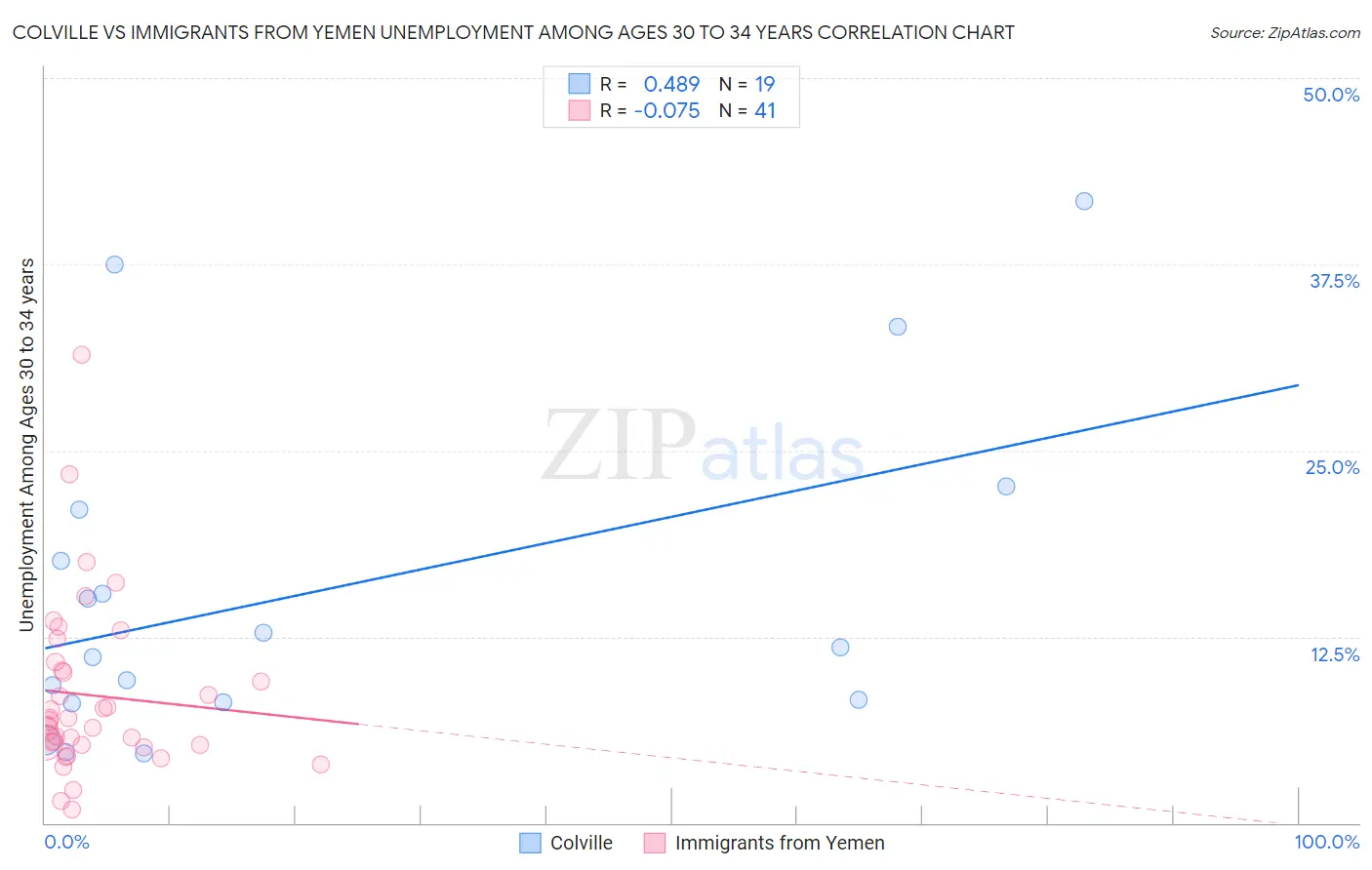 Colville vs Immigrants from Yemen Unemployment Among Ages 30 to 34 years