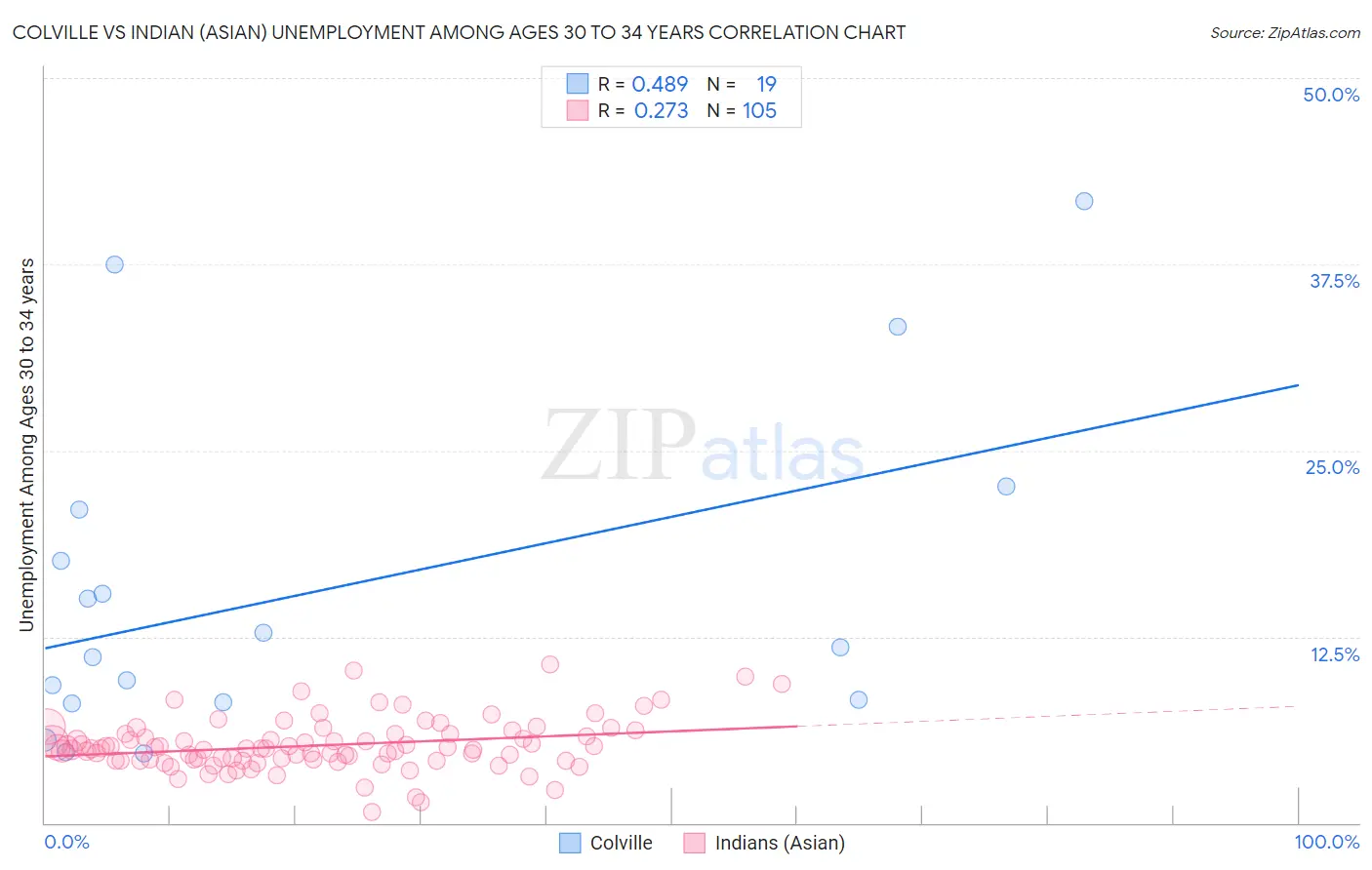 Colville vs Indian (Asian) Unemployment Among Ages 30 to 34 years