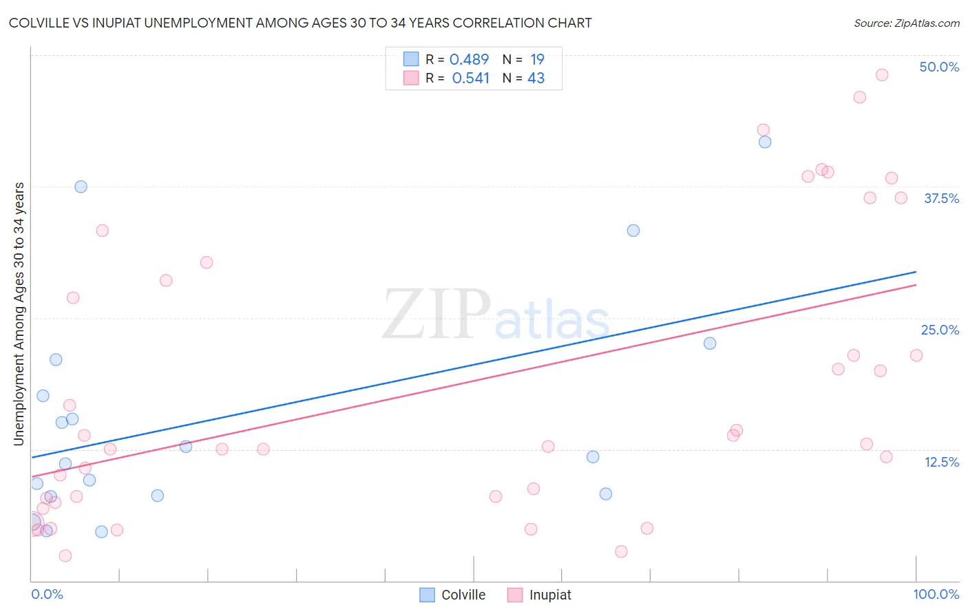 Colville vs Inupiat Unemployment Among Ages 30 to 34 years