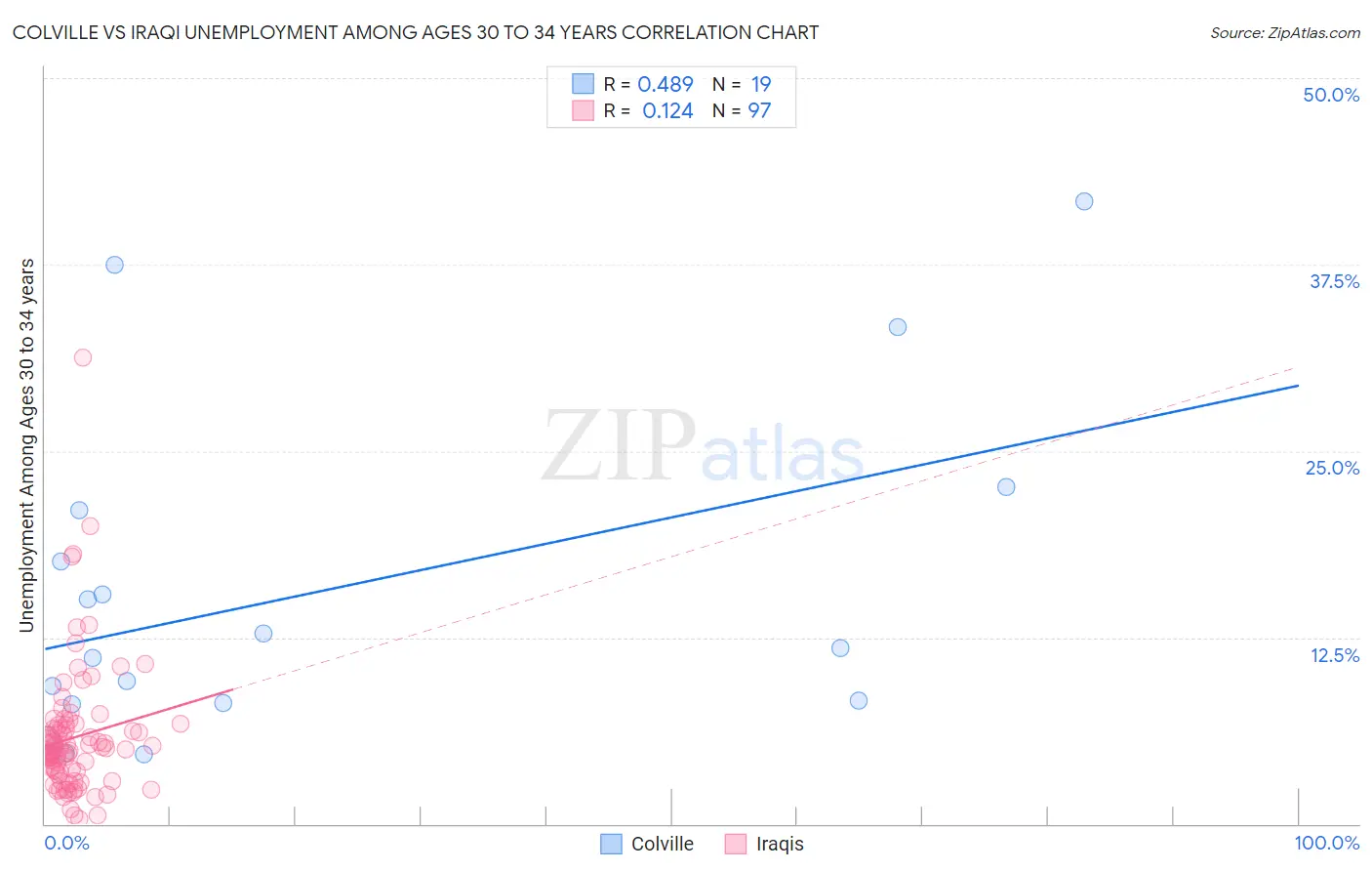 Colville vs Iraqi Unemployment Among Ages 30 to 34 years