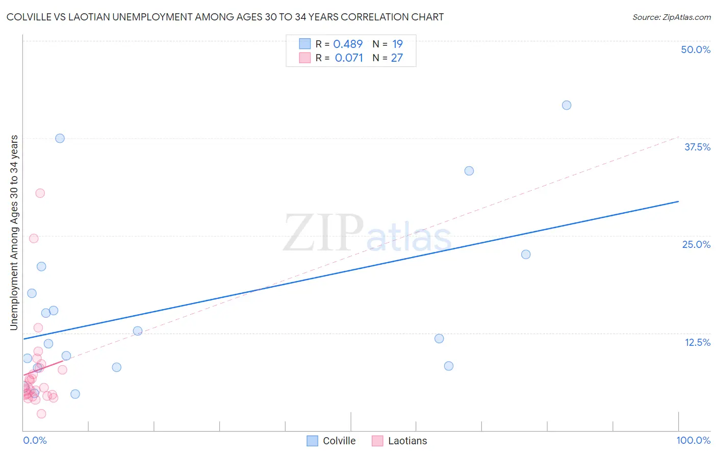 Colville vs Laotian Unemployment Among Ages 30 to 34 years