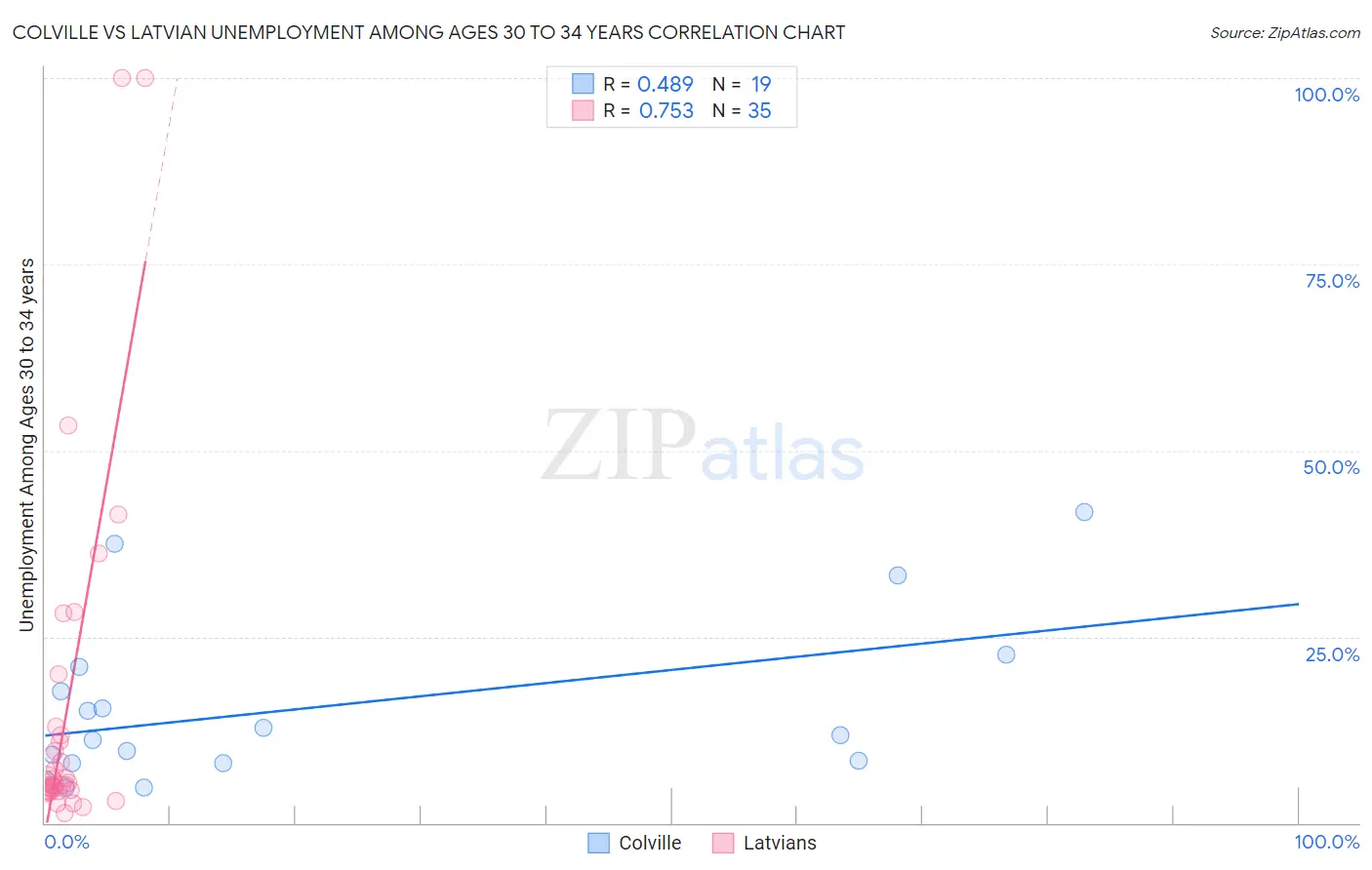 Colville vs Latvian Unemployment Among Ages 30 to 34 years