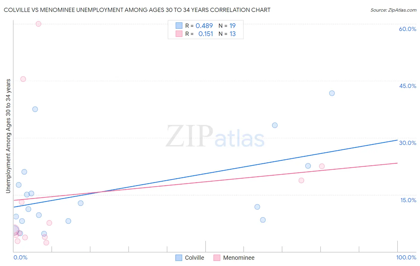 Colville vs Menominee Unemployment Among Ages 30 to 34 years