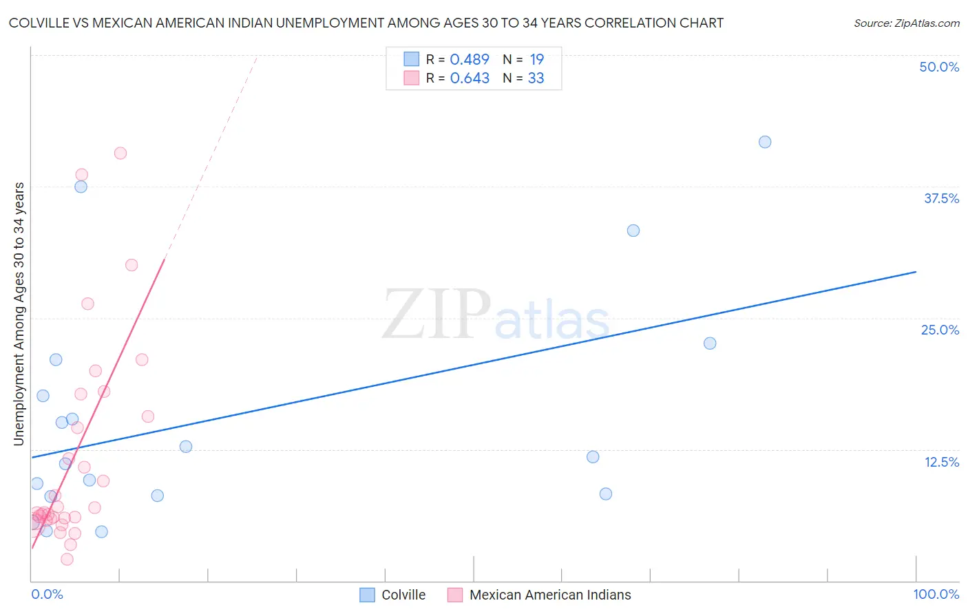 Colville vs Mexican American Indian Unemployment Among Ages 30 to 34 years