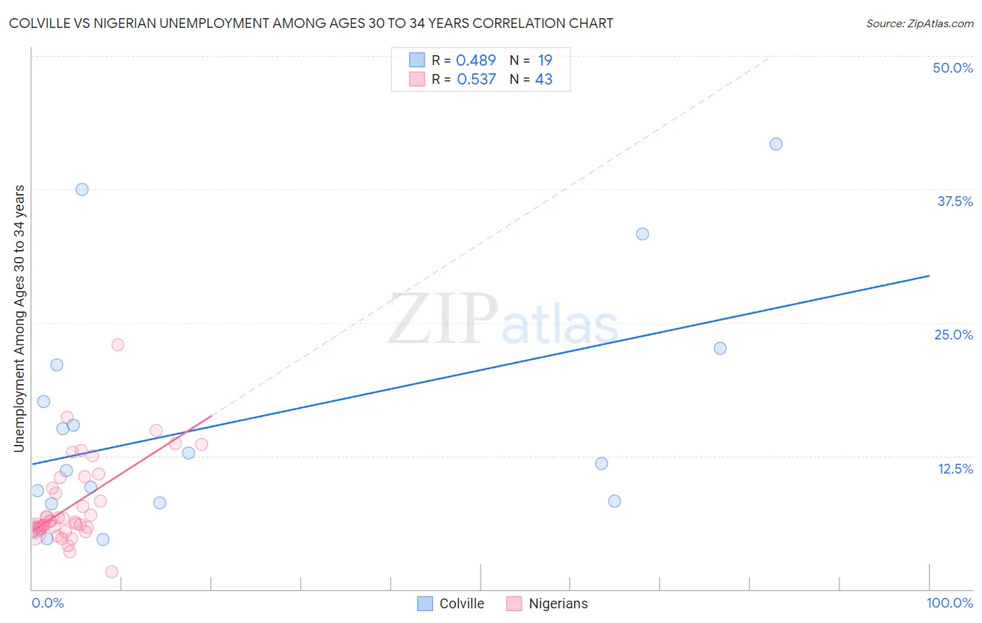 Colville vs Nigerian Unemployment Among Ages 30 to 34 years