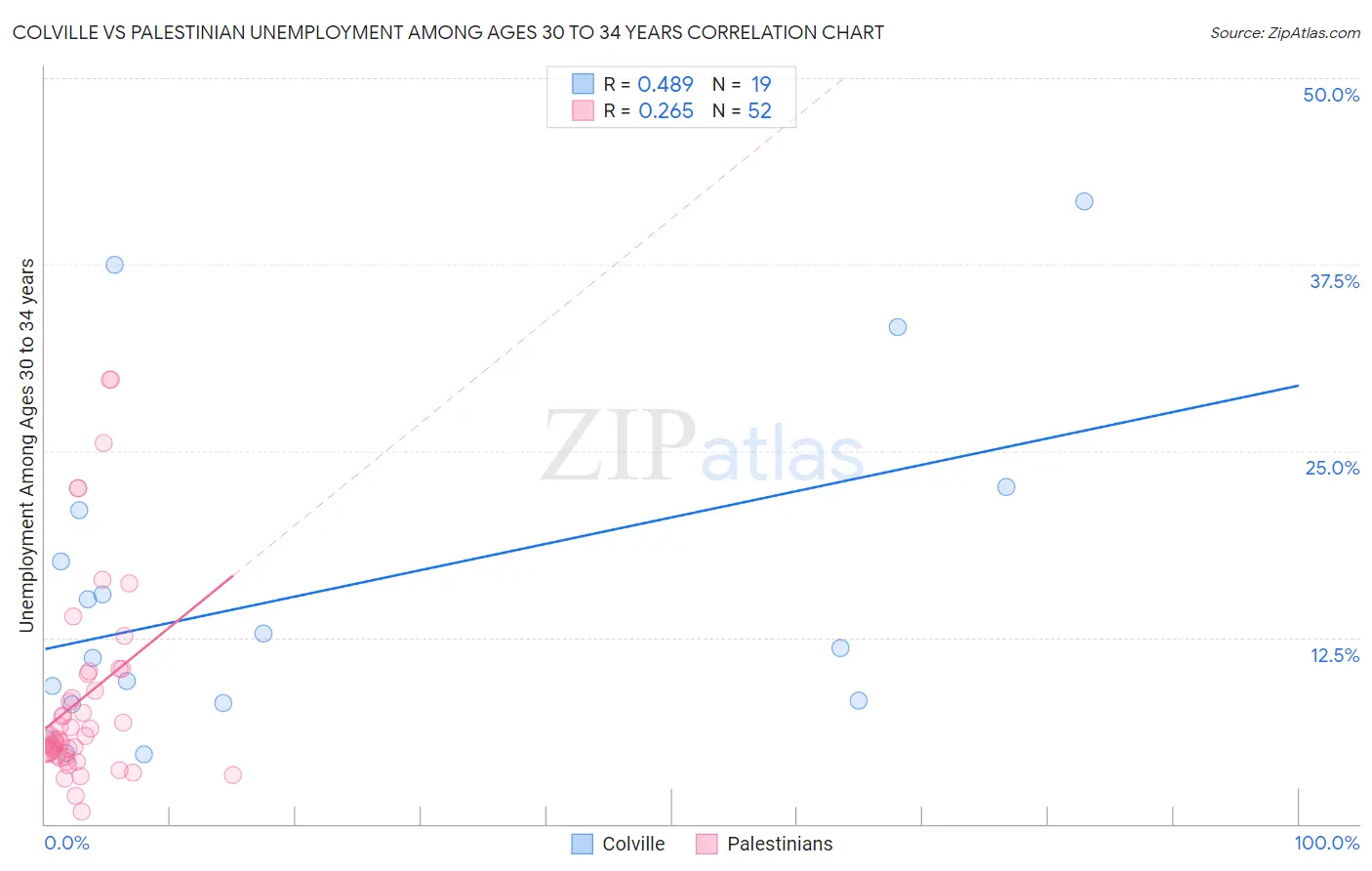 Colville vs Palestinian Unemployment Among Ages 30 to 34 years