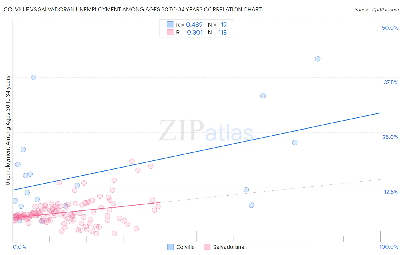 Colville vs Salvadoran Unemployment Among Ages 30 to 34 years