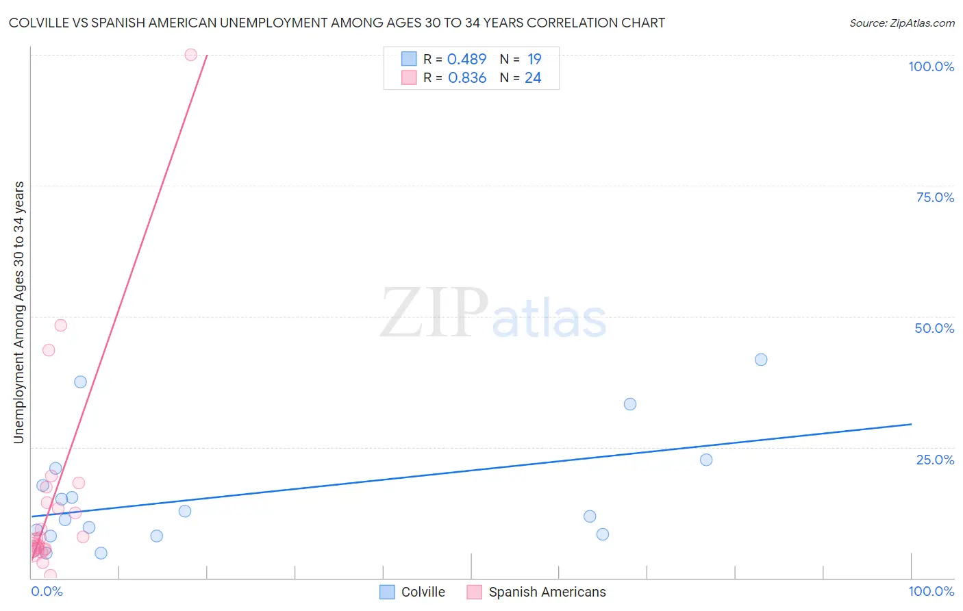 Colville vs Spanish American Unemployment Among Ages 30 to 34 years