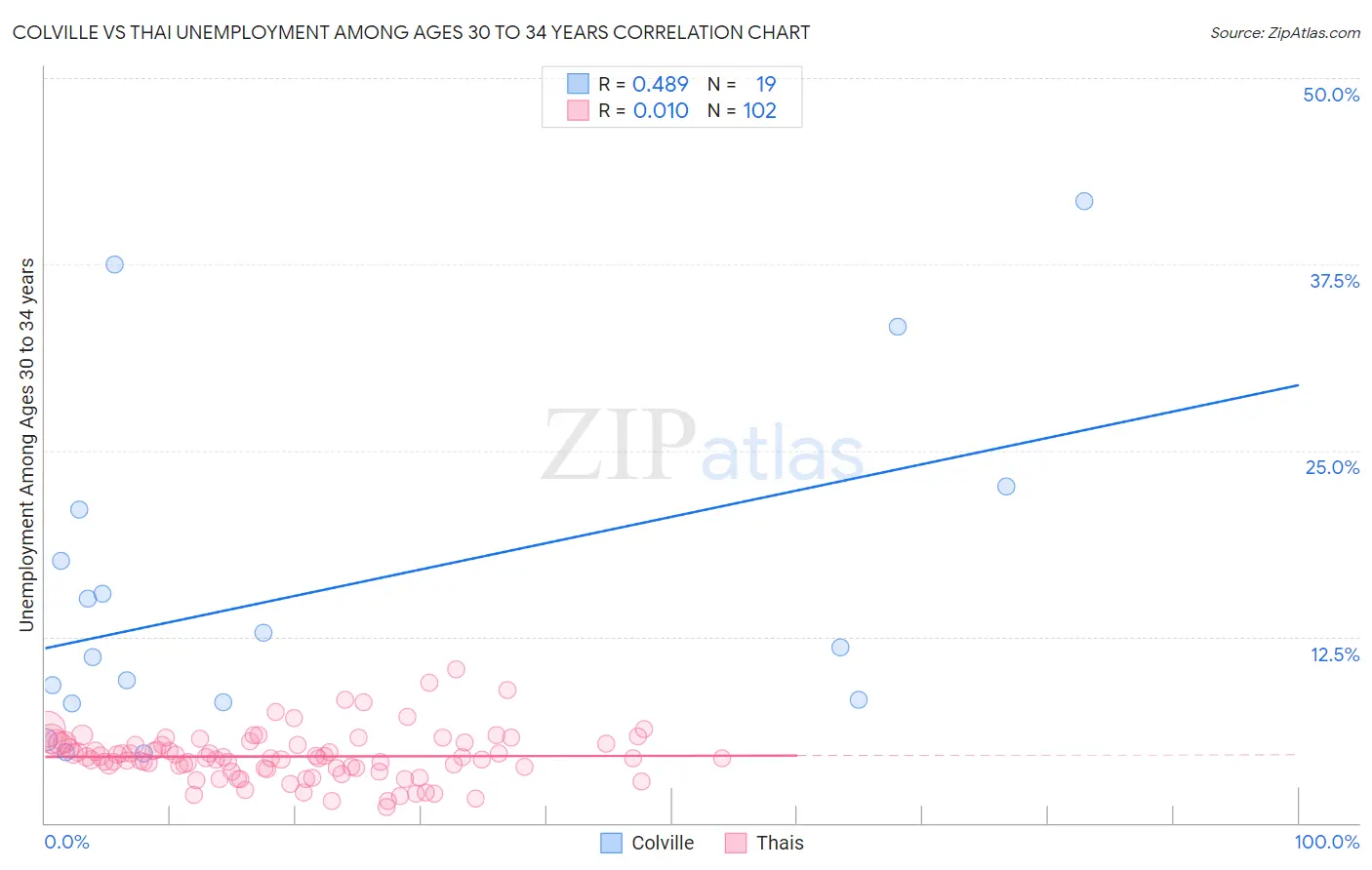 Colville vs Thai Unemployment Among Ages 30 to 34 years