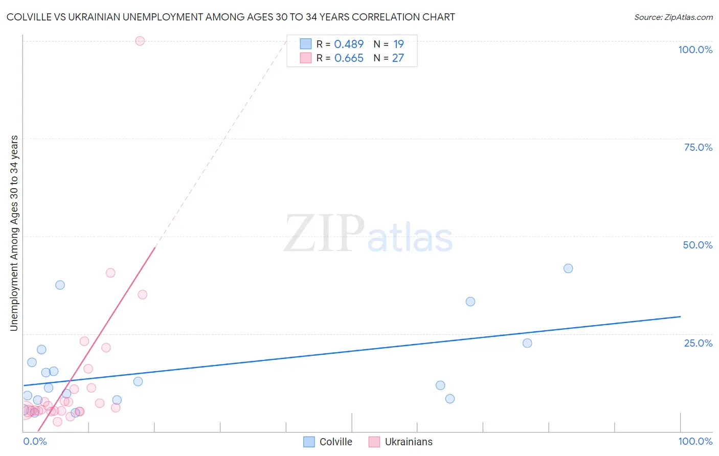 Colville vs Ukrainian Unemployment Among Ages 30 to 34 years