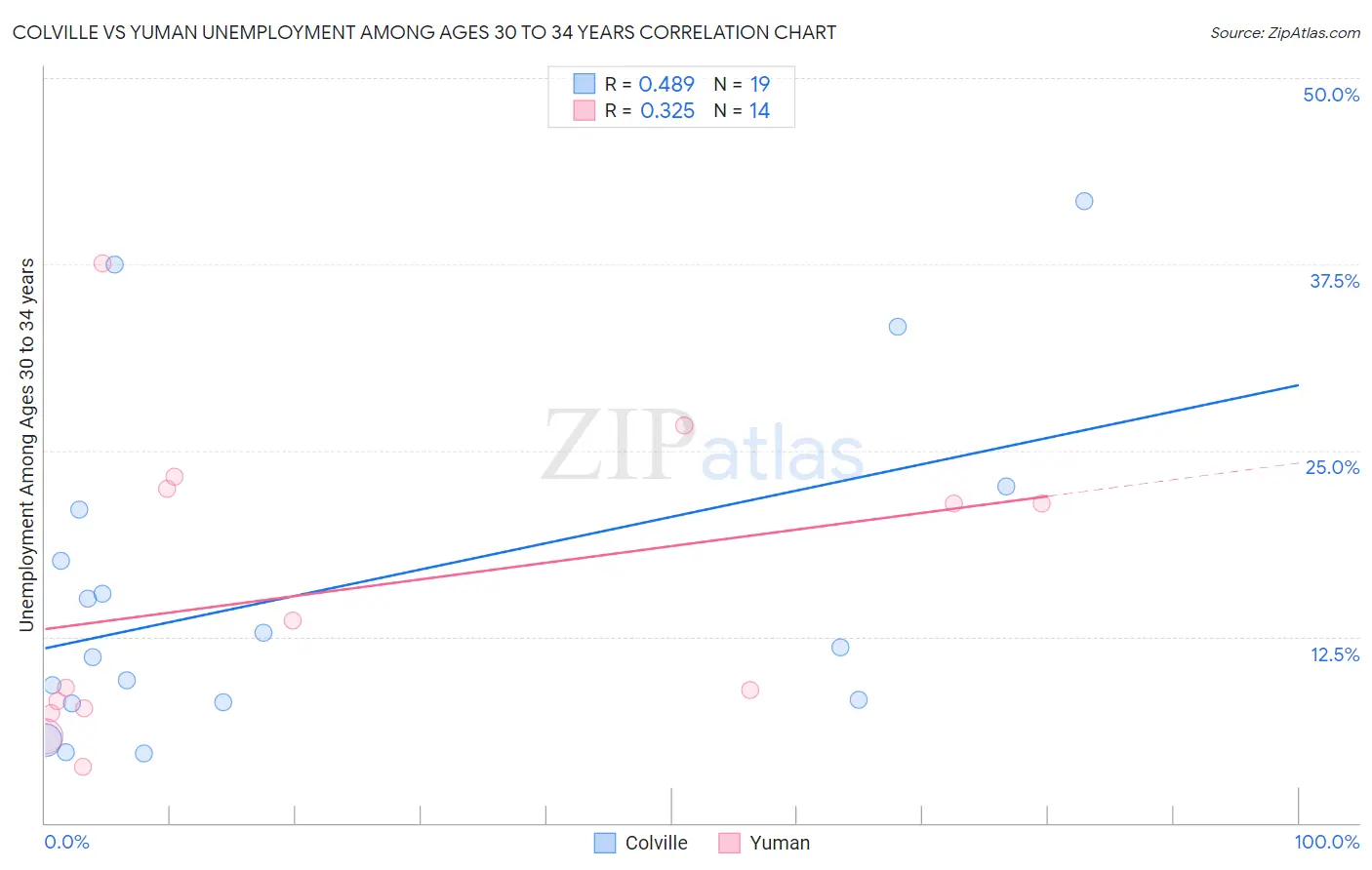 Colville vs Yuman Unemployment Among Ages 30 to 34 years