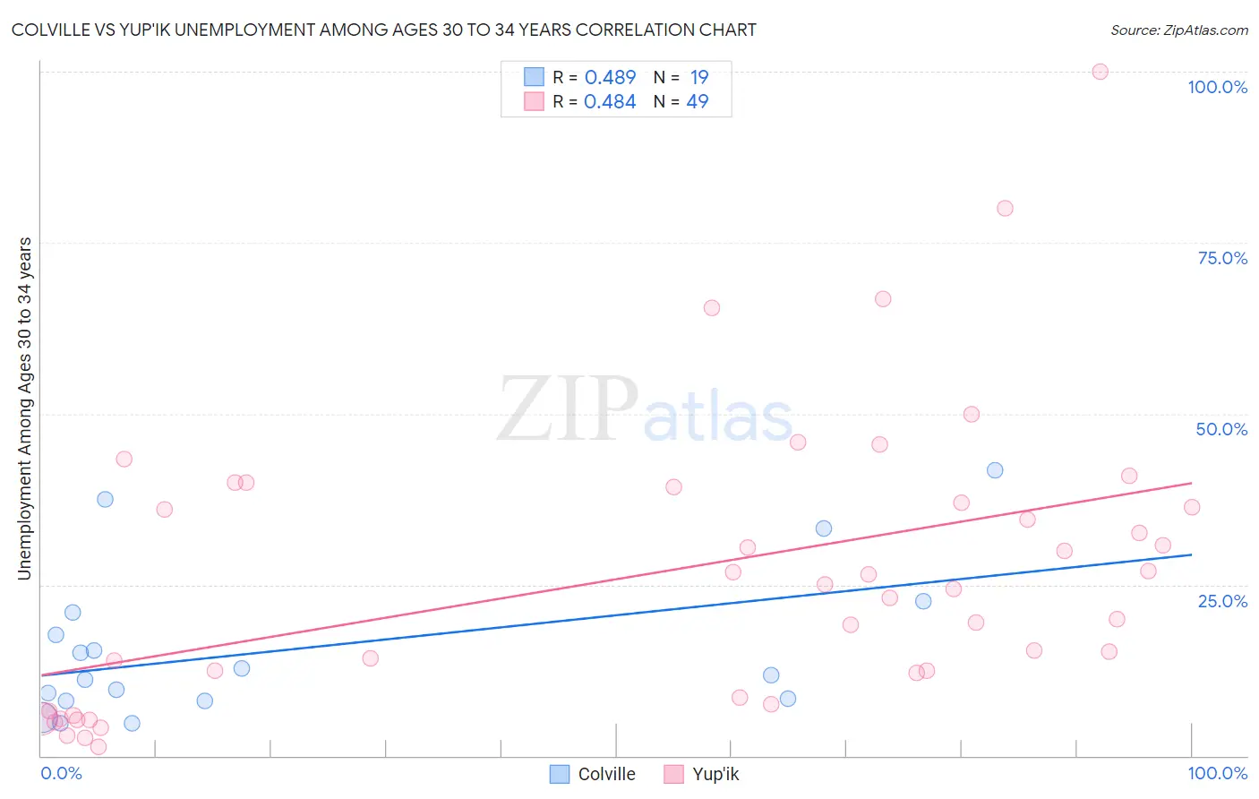 Colville vs Yup'ik Unemployment Among Ages 30 to 34 years