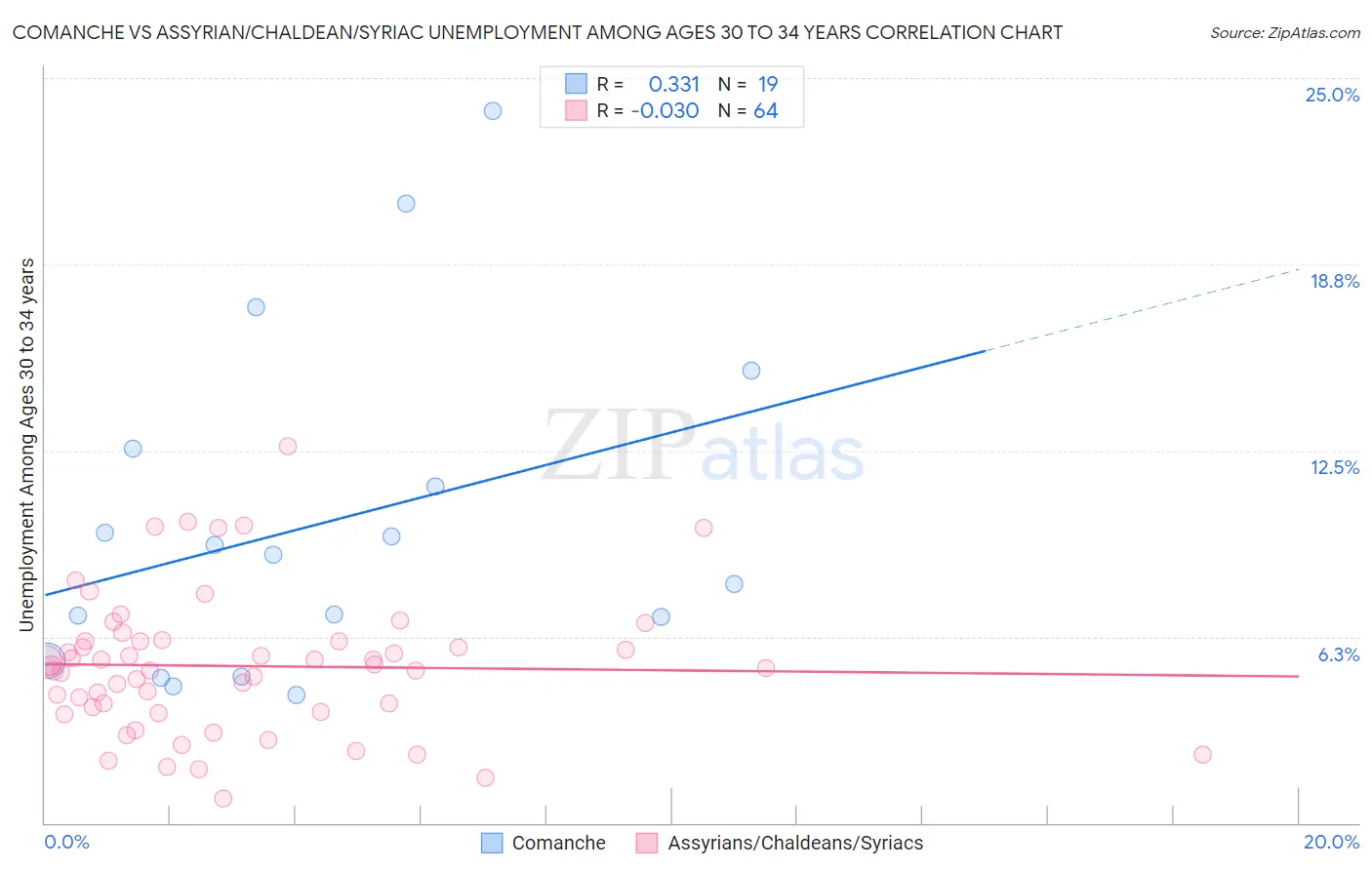 Comanche vs Assyrian/Chaldean/Syriac Unemployment Among Ages 30 to 34 years