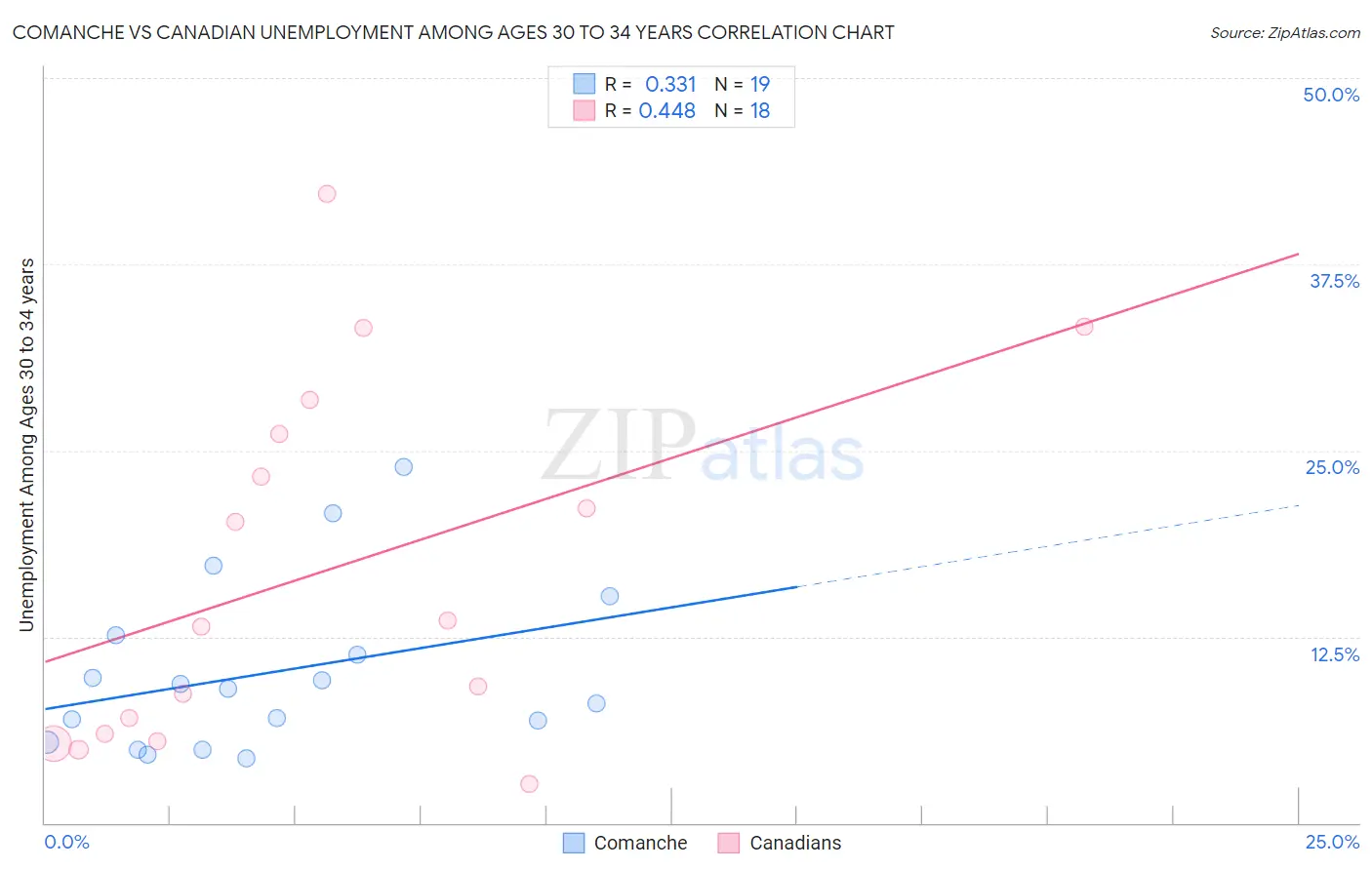 Comanche vs Canadian Unemployment Among Ages 30 to 34 years