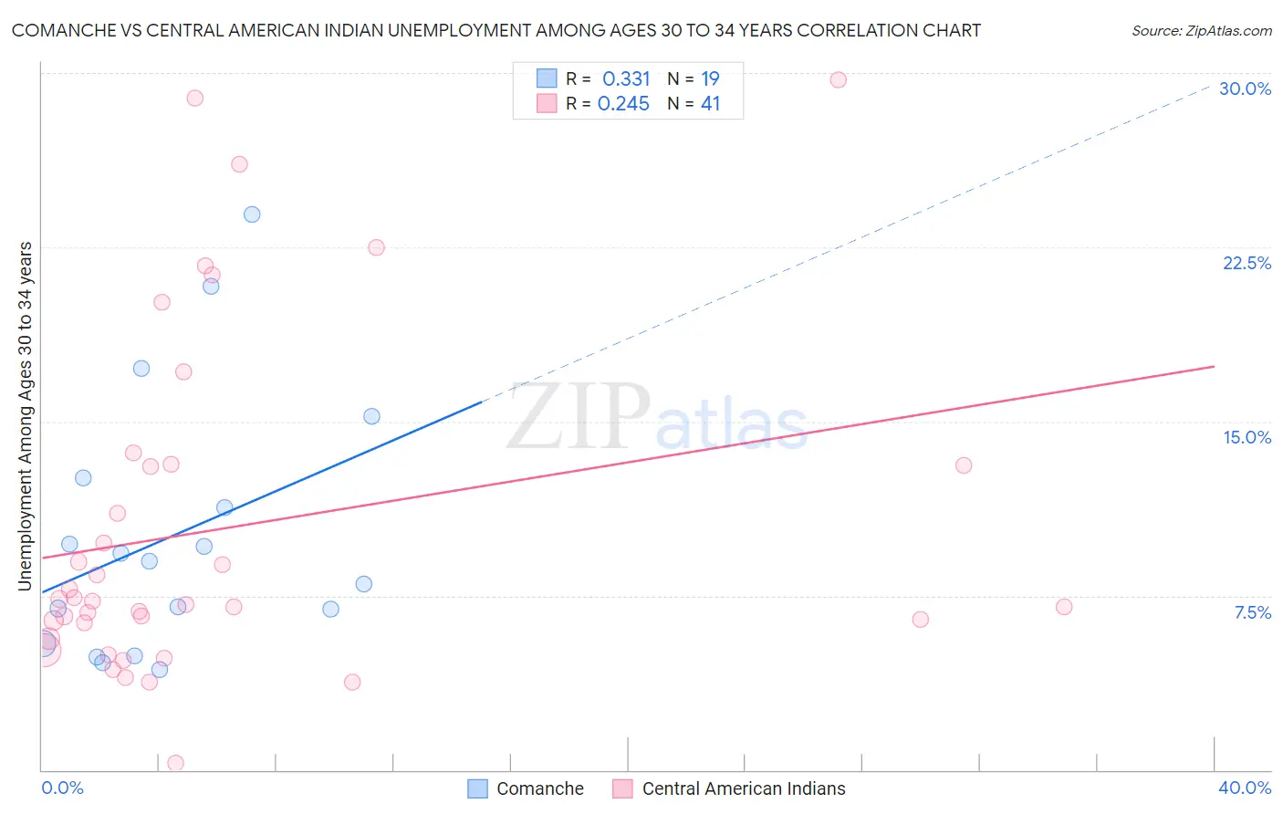 Comanche vs Central American Indian Unemployment Among Ages 30 to 34 years