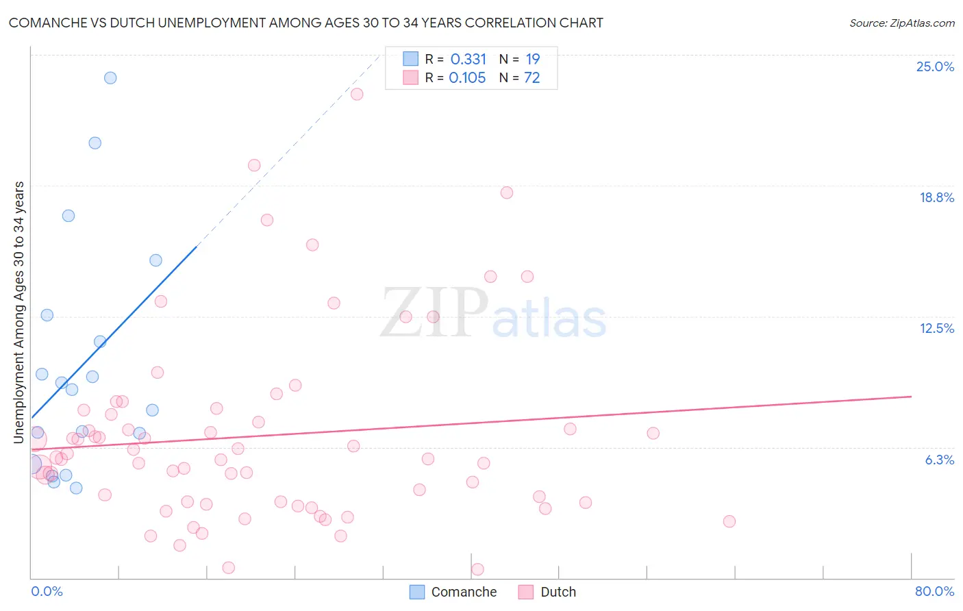 Comanche vs Dutch Unemployment Among Ages 30 to 34 years