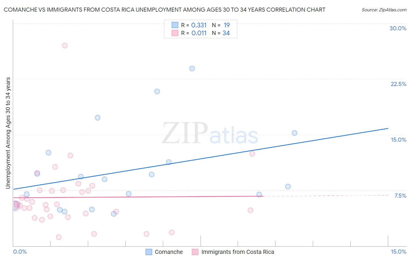 Comanche vs Immigrants from Costa Rica Unemployment Among Ages 30 to 34 years