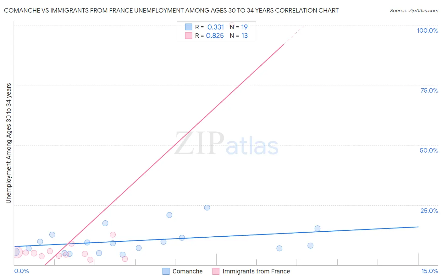 Comanche vs Immigrants from France Unemployment Among Ages 30 to 34 years