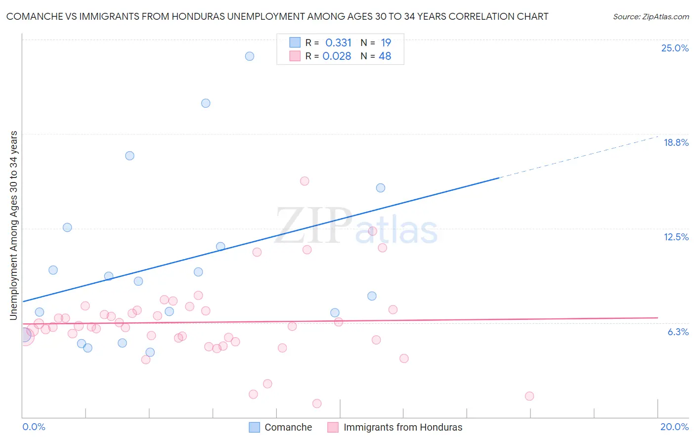 Comanche vs Immigrants from Honduras Unemployment Among Ages 30 to 34 years