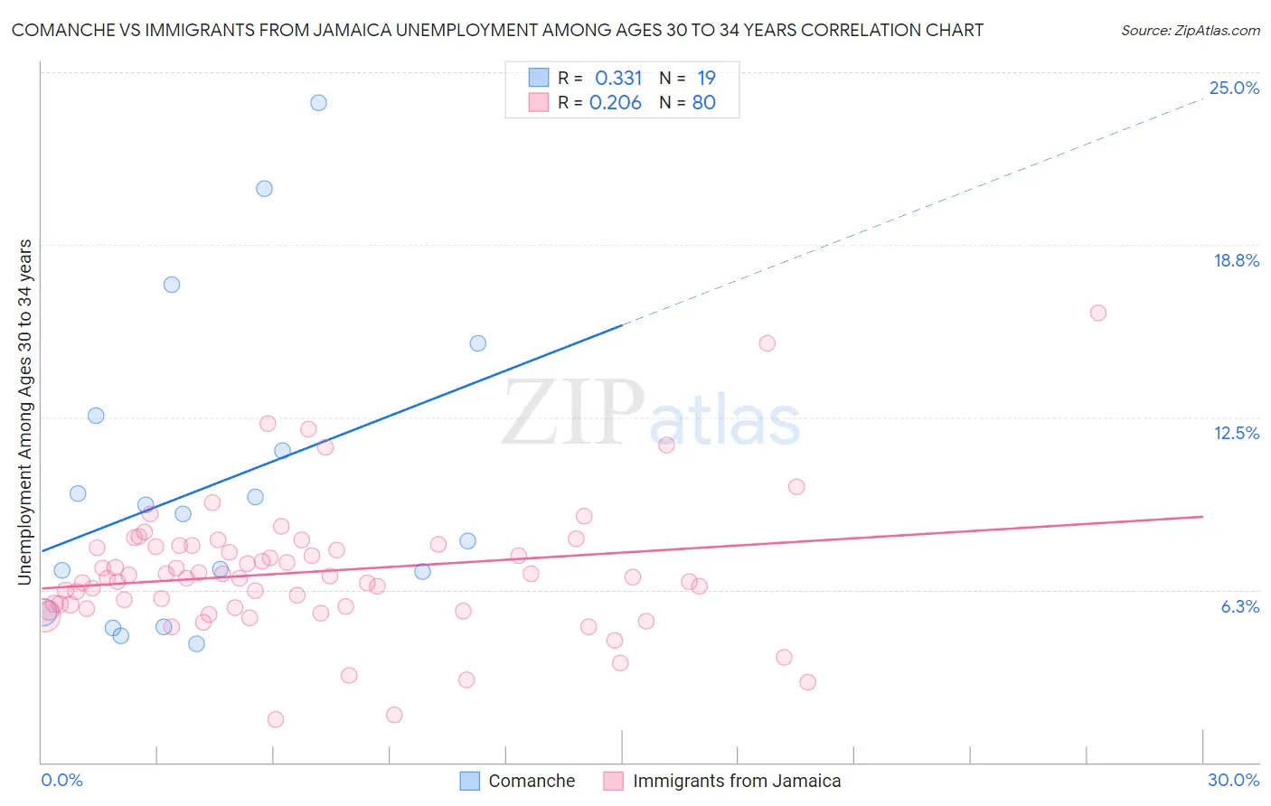 Comanche vs Immigrants from Jamaica Unemployment Among Ages 30 to 34 years