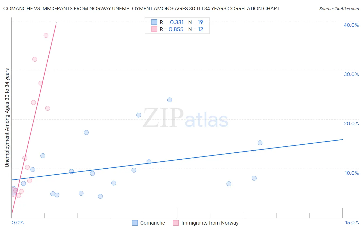 Comanche vs Immigrants from Norway Unemployment Among Ages 30 to 34 years