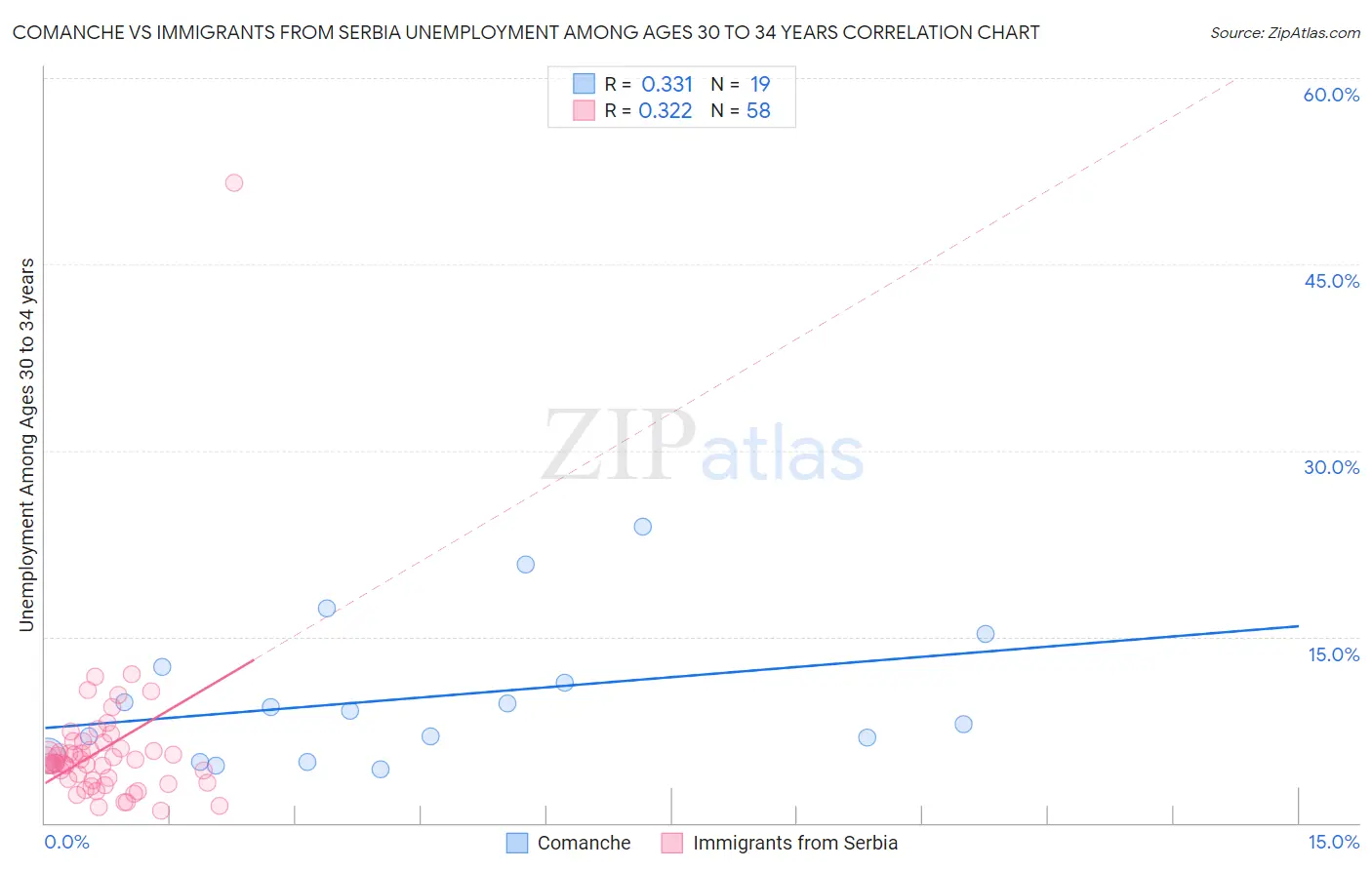 Comanche vs Immigrants from Serbia Unemployment Among Ages 30 to 34 years