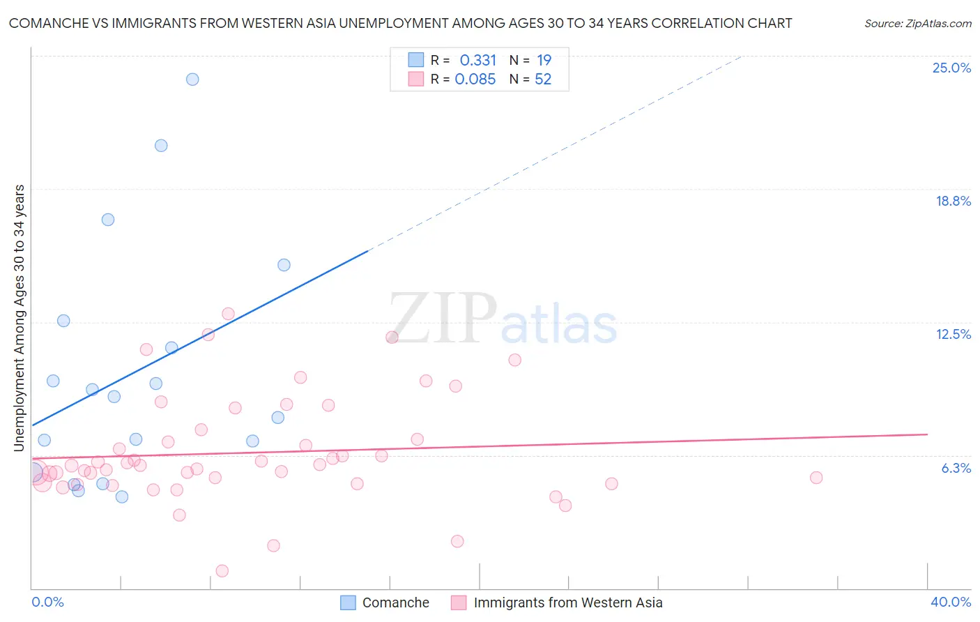 Comanche vs Immigrants from Western Asia Unemployment Among Ages 30 to 34 years