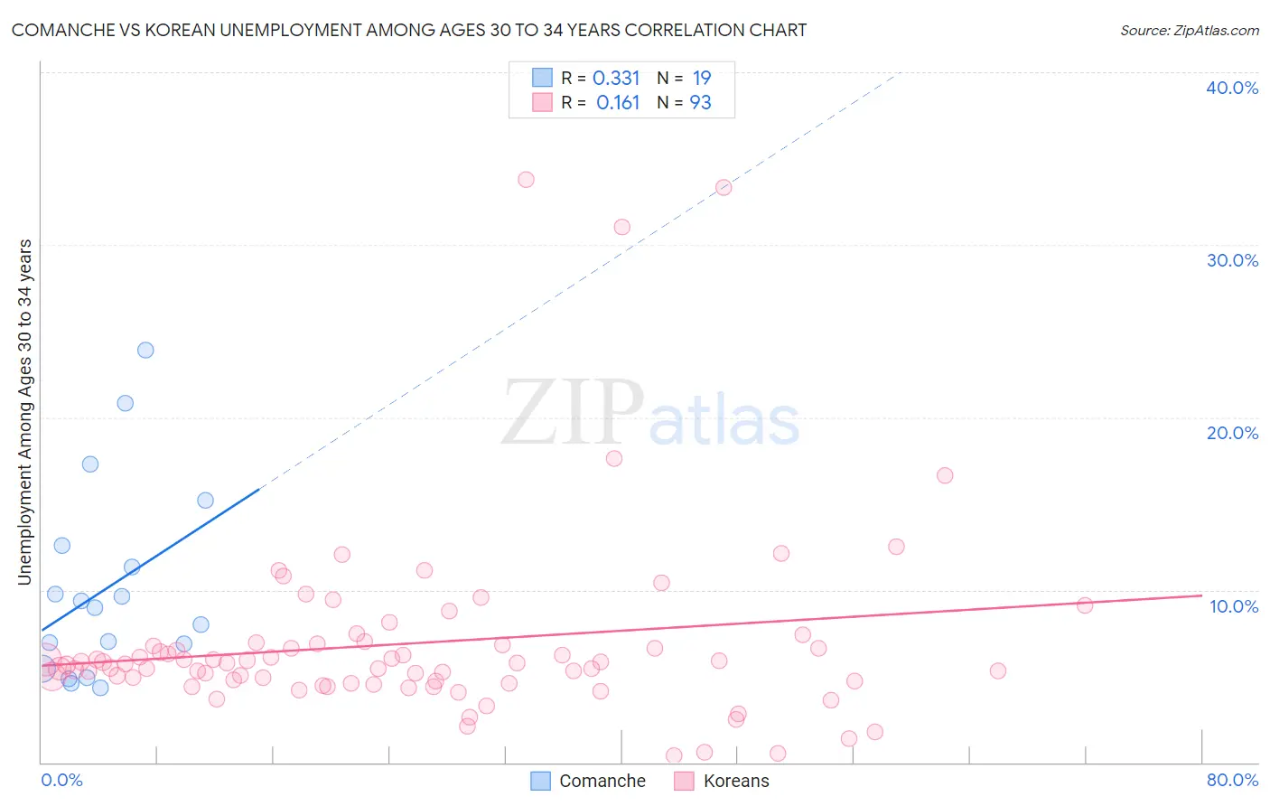 Comanche vs Korean Unemployment Among Ages 30 to 34 years