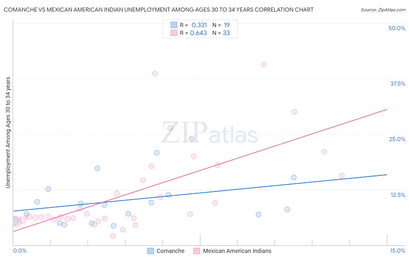 Comanche vs Mexican American Indian Unemployment Among Ages 30 to 34 years