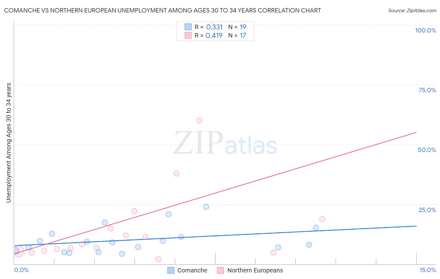 Comanche vs Northern European Unemployment Among Ages 30 to 34 years