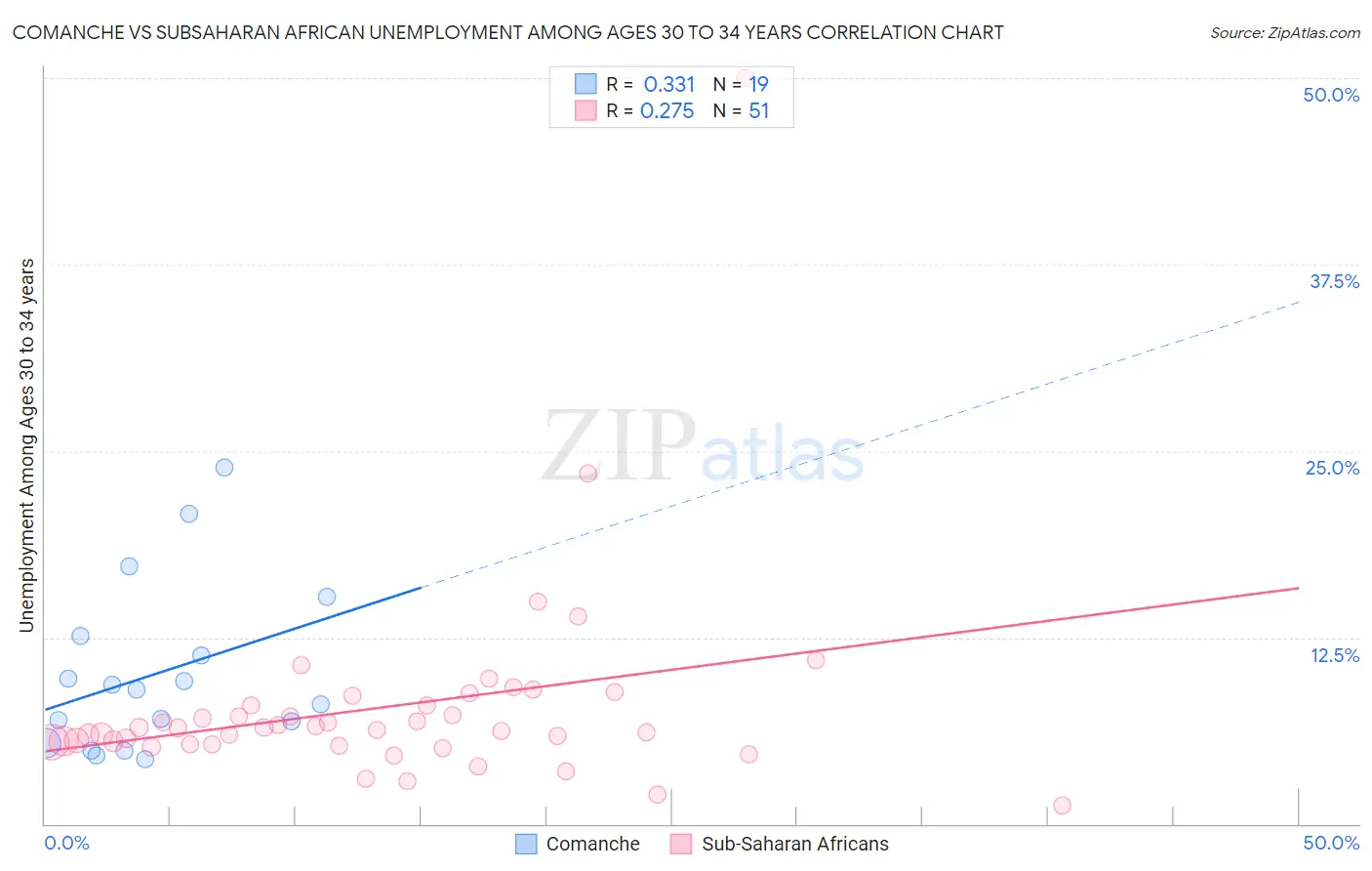 Comanche vs Subsaharan African Unemployment Among Ages 30 to 34 years