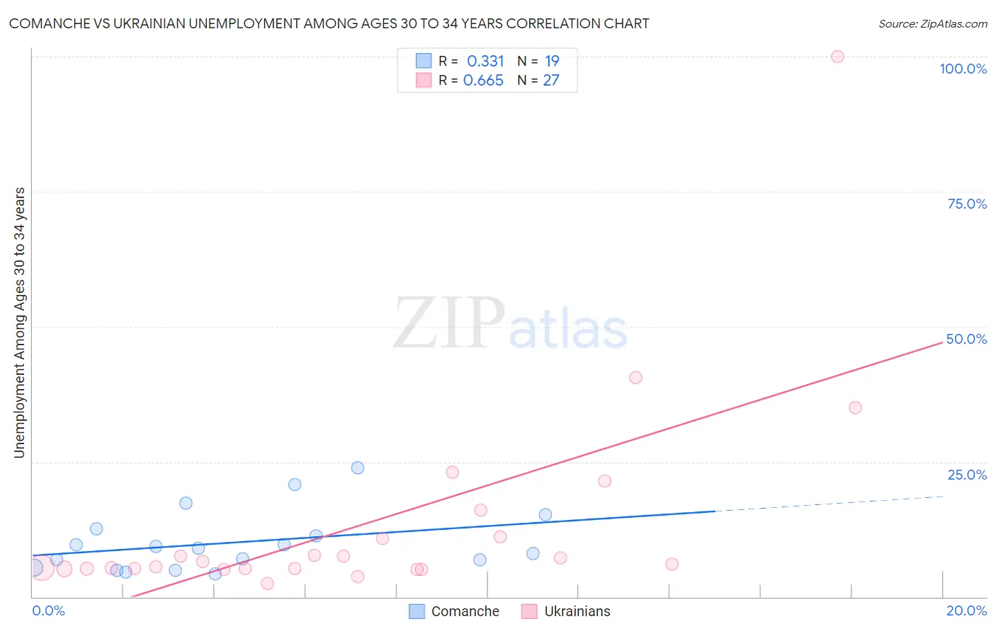 Comanche vs Ukrainian Unemployment Among Ages 30 to 34 years