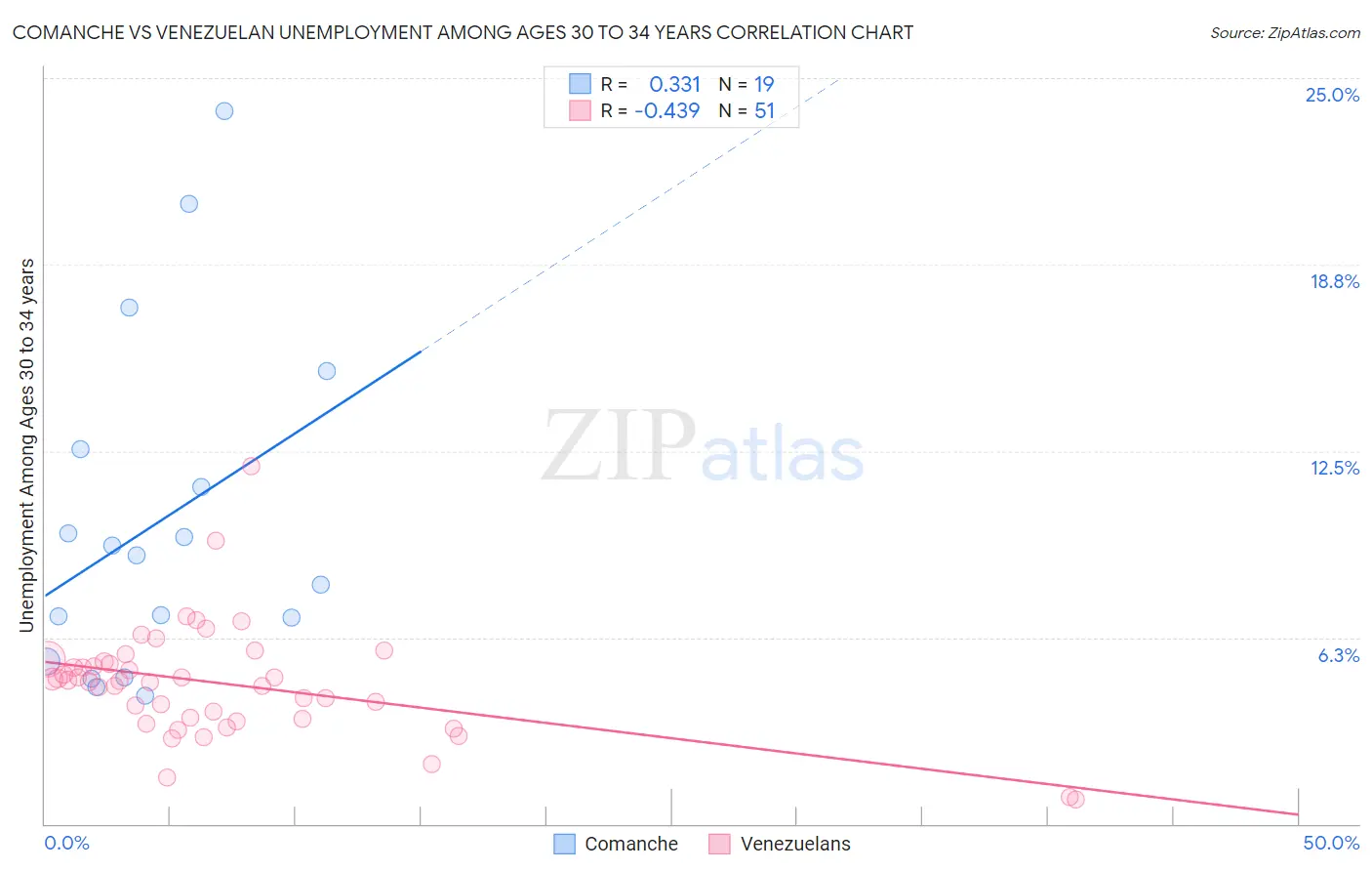 Comanche vs Venezuelan Unemployment Among Ages 30 to 34 years