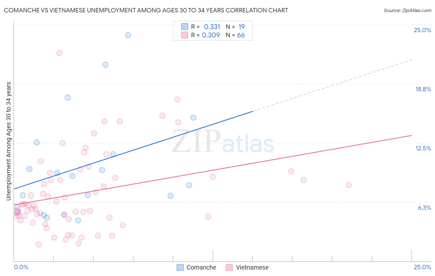 Comanche vs Vietnamese Unemployment Among Ages 30 to 34 years