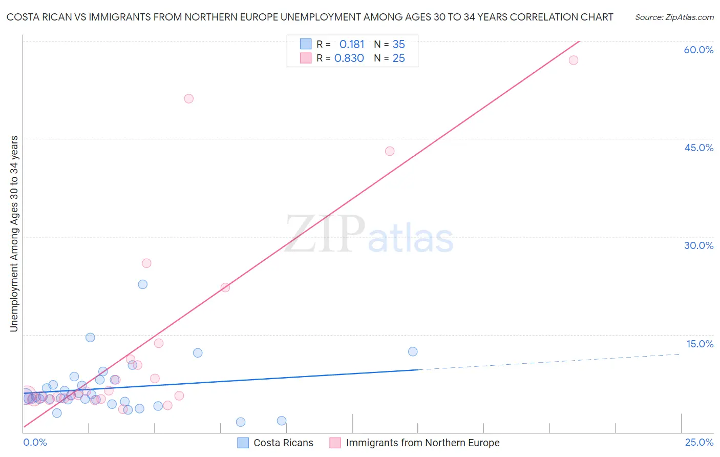 Costa Rican vs Immigrants from Northern Europe Unemployment Among Ages 30 to 34 years