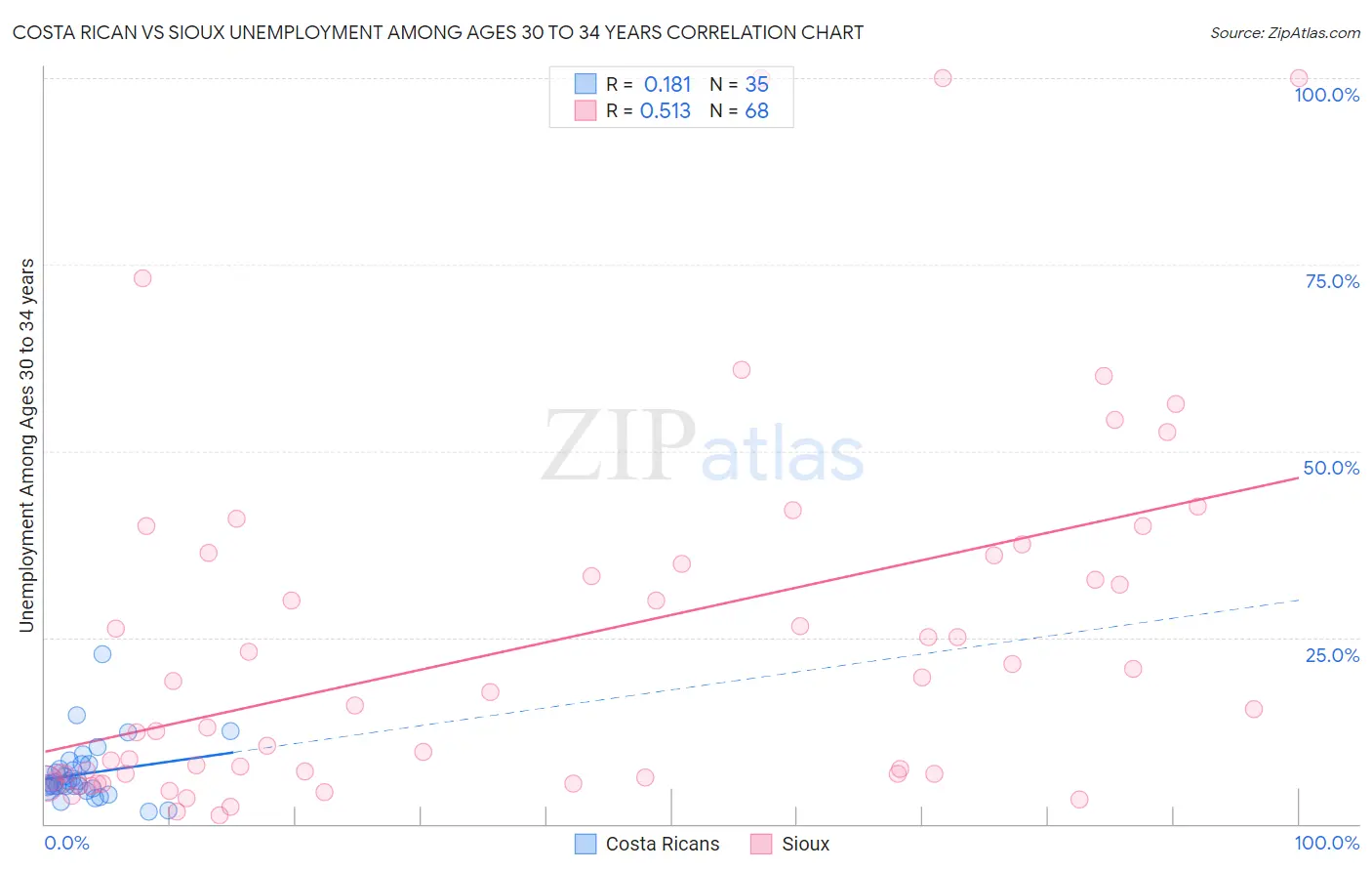 Costa Rican vs Sioux Unemployment Among Ages 30 to 34 years