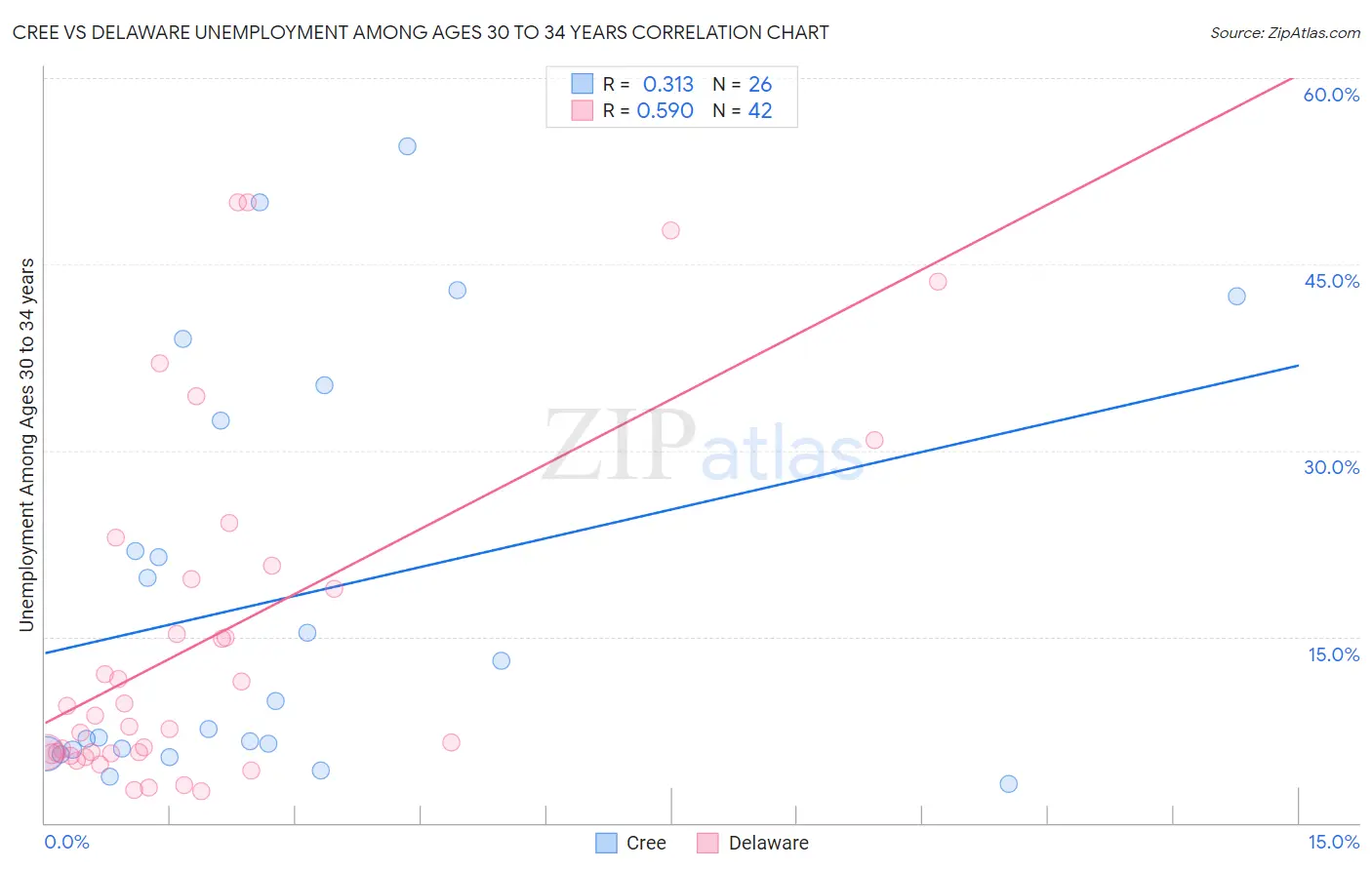 Cree vs Delaware Unemployment Among Ages 30 to 34 years